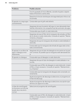 Problema Posible solución
Si se ha ajustado el inicio diferido, cancele el ajuste o espere
hasta el final de la cuenta atrás.
Desactive la función de bloqueo de seguridad para niños si es-
tá activada.
El aparato no carga agua
correctamente.
Compruebe que el grifo está abierto.
Asegúrese de que la presión del agua no sea demasiado baja.
Solicite información a la compañía local de suministro de agua.
Compruebe que el grifo no esté obstruido.
Asegúrese de que el filtro de la manguera de entrada y el filtro
de la válvula no están obstruidos. Consulte el capítulo "Mante-
nimiento y limpieza".
Asegúrese de que la manguera de entrada no esté doblada ni
retorcida.
Compruebe que la manguera de entrada de agua está conec-
tada correctamente.
El aparato no se llena de
agua ni desagua inme-
diatamente.
Asegúrese de que el tubo de desagüe se encuentra en la posi-
ción correcta. Es posible que la manguera esté demasiado ba-
ja.
El aparato no desagua. Compruebe que el desagüe no esté obstruido.
Asegúrese de que el tubo de desagüe no esté doblado ni re-
torcido.
Compruebe que el filtro de desagüe no está obstruido. Limpie
el filtro si fuera necesario. Consulte el capítulo "Mantenimien-
to y limpieza".
Compruebe que la manguera de desagüe está conectada cor-
rectamente.
Ajuste el programa de descarga si selecciona un programa sin
la fase de descarga.
Ajuste el programa de descarga si selecciona una opción que
termina con agua en la cuba.
La fase de centrifugado
no funciona o el ciclo de
lavado dura más de lo
normal.
Seleccione el programa de centrifugado.
Compruebe que el filtro de desagüe no está obstruido. Limpie
el filtro si fuera necesario. Consulte el capítulo "Mantenimien-
to y limpieza".
www.aeg.com52
 