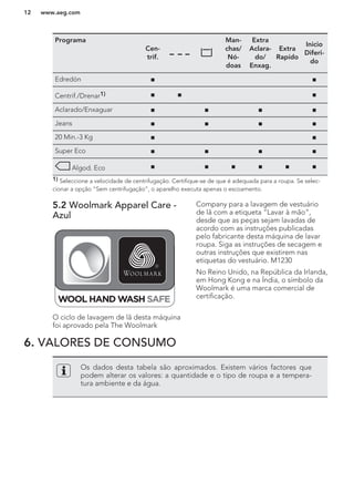 Programa
Cen-
trif.
Man-
chas/
Nó-
doas
Extra
Aclara-
do/
Enxag.
Extra
Rapído
Inicio
Diferi-
do
Edredón ■ ■
Centrif./Drenar1) ■ ■ ■
Aclarado/Enxaguar ■ ■ ■ ■
Jeans ■ ■ ■ ■
20 Min.-3 Kg ■ ■
Super Eco ■ ■ ■ ■
Algod. Eco ■ ■ ■ ■ ■ ■
1) Seleccione a velocidade de centrifugação. Certifique-se de que é adequada para a roupa. Se selec-
cionar a opção “Sem centrifugação”, o aparelho executa apenas o escoamento.
5.2 Woolmark Apparel Care -
Azul
O ciclo de lavagem de lã desta máquina
foi aprovado pela The Woolmark
Company para a lavagem de vestuário
de lã com a etiqueta “Lavar à mão”,
desde que as peças sejam lavadas de
acordo com as instruções publicadas
pelo fabricante desta máquina de lavar
roupa. Siga as instruções de secagem e
outras instruções que existirem nas
etiquetas do vestuário. M1230
No Reino Unido, na República da Irlanda,
em Hong Kong e na Índia, o símbolo da
Woolmark é uma marca comercial de
certificação.
6. VALORES DE CONSUMO
Os dados desta tabela são aproximados. Existem vários factores que
podem alterar os valores: a quantidade e o tipo de roupa e a tempera-
tura ambiente e da água.
www.aeg.com12
 