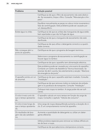 Problema Solução possível
Certifique-se de que o filtro de escoamento não está obstruí-
do. Se necessário, limpe o filtro. Consulte “Manutenção e lim-
peza”.
Equilibre manualmente as peças na cuba e inicie novamente a
fase de centrifugação. Este problema pode ser causado por
um desequilíbrio.
Existe água no chão. Certifique-se de que as uniões das mangueiras de água estão
bem apertadas e que não há fugas de água.
Certifique-se de que a mangueira de escoamento não está
danificada.
Certifique-se de que utiliza o detergente correcto e a quanti-
dade correcta.
Não consegue abrir a
porta do aparelho.
Certifique-se de que o programa de lavagem terminou.
Seleccione o programa de escoamento ou centrifugação se
houver água no tambor.
Certifique-se de que o aparelho tem alimentação eléctrica.
Este problema pode ser causado por uma avaria do aparelho.
Contacte um Centro de Assistência Técnica Autorizado. Se
precisar de abrir a porta, leia atentamente a secção “Abertura
de emergência da porta”.
O aparelho emite um ruí-
do anormal.
Certifique-se de que o aparelho está bem nivelado. Consulte
“Instalação”.
Certifique-se de que removeu todos os materiais de embala-
gem e os parafusos de transporte. Consulte “Instalação”.
Coloque mais roupa no tambor. A carga pode não ser sufi-
ciente.
O ciclo é mais curto do
que o tempo apresenta-
do.
O aparelho calcula um novo tempo em função da carga de
roupa. Consulte o capítulo “Valores de consumo”.
O ciclo é mais longo do
que o tempo apresenta-
do.
Uma carga de roupa desequilibrada aumenta a duração do ci-
clo. É um comportamento normal do aparelho.
Os resultados de lava-
gem não são satisfatór-
ios.
Aumente a quantidade de detergente ou utilize um deter-
gente diferente.
Utilize produtos especiais para remover as nódoas difíceis an-
tes de lavar a roupa.
Certifique-se de que selecciona a temperatura correcta.
www.aeg.com26
 