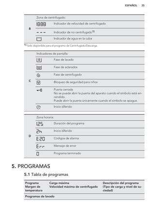 B
Zona de centrifugado:
Indicador de velocidad de centrifugado
Indicador de no centrifugado1)
Indicador de agua en la cuba
1) Solo disponible para el programa de Centrifugado/Descarga.
C
Indicadores de pantalla:
Fase de lavado
Fase de aclarados
Fase de centrifugado
Bloqueo de seguridad para niños
Puerta cerrada
No se puede abrir la puerta del aparato cuando el símbolo está en-
cendido.
Puede abrir la puerta únicamente cuando el símbolo se apague.
Inicio diferido
D
Zona horaria:
Duración del programa
Inicio diferido
Códigos de alarma
Mensaje de error
Programa terminado
5. PROGRAMAS
5.1 Tabla de programas
Programa
Margen de
temperatura
Carga máxima
Velocidad máxima de centrifugado
Descripción del programa
(Tipo de carga y nivel de su-
ciedad)
Programas de lavado
ESPAÑOL 35
 