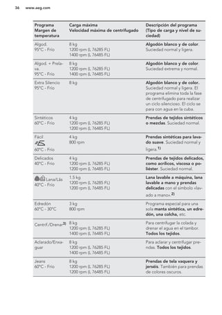 Programa
Margen de
temperatura
Carga máxima
Velocidad máxima de centrifugado
Descripción del programa
(Tipo de carga y nivel de su-
ciedad)
Algod.
95°C - Frío
8 kg
1200 rpm (L 76285 FL)
1400 rpm (L 76485 FL)
Algodón blanco y de color.
Suciedad normal y ligera.
Algod. + Prela-
va.
95°C - Frío
8 kg
1200 rpm (L 76285 FL)
1400 rpm (L 76485 FL)
Algodón blanco y de color.
Suciedad extrema y normal.
Extra Silencio
95°C - Frío
8 kg Algodón blanco y de color.
Suciedad normal y ligera. El
programa elimina toda la fase
de centrifugado para realizar
un ciclo silencioso. El ciclo se
para con agua en la cuba.
Sintéticos
60°C - Frío
4 kg
1200 rpm (L 76285 FL)
1200 rpm (L 76485 FL)
Prendas de tejidos sintéticos
o mezclas. Suciedad normal.
Fácil
60°C - Frío
4 kg
800 rpm
Prendas sintéticas para lava-
do suave. Suciedad normal y
ligera.1)
Delicados
40°C - Frío
4 kg
1200 rpm (L 76285 FL)
1200 rpm (L 76485 FL)
Prendas de tejidos delicados,
como acrílicos, viscosa o po-
liéster. Suciedad normal.
Lana/Lãs
40°C - Frío
1.5 kg
1200 rpm (L 76285 FL)
1200 rpm (L 76485 FL)
Lana lavable a máquina, lana
lavable a mano y prendas
delicadas con el símbolo «lav-
ado a mano».2)
Edredón
60°C - 30°C
3 kg
800 rpm
Programa especial para una
sola manta sintética, un edre-
dón, una colcha, etc.
Centrif./Drenar3) 8 kg
1200 rpm (L 76285 FL)
1400 rpm (L 76485 FL)
Para centrifugar la colada y
drenar el agua en el tambor.
Todos los tejidos.
Aclarado/Enxa-
guar
8 kg
1200 rpm (L 76285 FL)
1400 rpm (L 76485 FL)
Para aclarar y centrifugar pre-
ndas. Todos los tejidos.
Jeans
60°C - Frío
8 kg
1200 rpm (L 76285 FL)
1200 rpm (L 76485 FL)
Prendas de tela vaquera y
jerséis. También para prendas
de colores oscuros.
www.aeg.com36
 