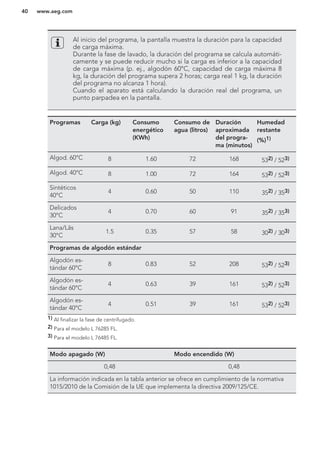 Al inicio del programa, la pantalla muestra la duración para la capacidad
de carga máxima.
Durante la fase de lavado, la duración del programa se calcula automáti-
camente y se puede reducir mucho si la carga es inferior a la capacidad
de carga máxima (p. ej., algodón 60°C, capacidad de carga máxima 8
kg, la duración del programa supera 2 horas; carga real 1 kg, la duración
del programa no alcanza 1 hora).
Cuando el aparato está calculando la duración real del programa, un
punto parpadea en la pantalla.
Programas Carga (kg) Consumo
energético
(KWh)
Consumo de
agua (litros)
Duración
aproximada
del progra-
ma (minutos)
Humedad
restante
(%)1)
Algod. 60°C 8 1.60 72 168 532) / 523)
Algod. 40°C 8 1.00 72 164 532) / 523)
Sintéticos
40°C
4 0.60 50 110 352) / 353)
Delicados
30°C
4 0.70 60 91 352) / 353)
Lana/Lãs
30°C
1.5 0.35 57 58 302) / 303)
Programas de algodón estándar
Algodón es-
tándar 60°C
8 0.83 52 208 532) / 523)
Algodón es-
tándar 60°C
4 0.63 39 161 532) / 523)
Algodón es-
tándar 40°C
4 0.51 39 161 532) / 523)
1) Al finalizar la fase de centrifugado.
2) Para el modelo L 76285 FL.
3) Para el modelo L 76485 FL.
Modo apagado (W) Modo encendido (W)
0,48 0,48
La información indicada en la tabla anterior se ofrece en cumplimiento de la normativa
1015/2010 de la Comisión de la UE que implementa la directiva 2009/125/CE.
www.aeg.com40
 