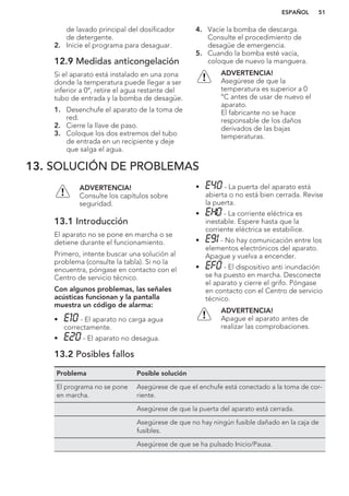 de lavado principal del dosificador
de detergente.
2. Inicie el programa para desaguar.
12.9 Medidas anticongelación
Si el aparato está instalado en una zona
donde la temperatura puede llegar a ser
inferior a 0°, retire el agua restante del
tubo de entrada y la bomba de desagüe.
1. Desenchufe el aparato de la toma de
red.
2. Cierre la llave de paso.
3. Coloque los dos extremos del tubo
de entrada en un recipiente y deje
que salga el agua.
4. Vacíe la bomba de descarga.
Consulte el procedimiento de
desagüe de emergencia.
5. Cuando la bomba esté vacía,
coloque de nuevo la manguera.
ADVERTENCIA!
Asegúrese de que la
temperatura es superior a 0
°C antes de usar de nuevo el
aparato.
El fabricante no se hace
responsable de los daños
derivados de las bajas
temperaturas.
13. SOLUCIÓN DE PROBLEMAS
ADVERTENCIA!
Consulte los capítulos sobre
seguridad.
13.1 Introducción
El aparato no se pone en marcha o se
detiene durante el funcionamiento.
Primero, intente buscar una solución al
problema (consulte la tabla). Si no la
encuentra, póngase en contacto con el
Centro de servicio técnico.
Con algunos problemas, las señales
acústicas funcionan y la pantalla
muestra un código de alarma:
• - El aparato no carga agua
correctamente.
• - El aparato no desagua.
• - La puerta del aparato está
abierta o no está bien cerrada. Revise
la puerta.
• - La corriente eléctrica es
inestable. Espere hasta que la
corriente eléctrica se estabilice.
• - No hay comunicación entre los
elementos electrónicos del aparato.
Apague y vuelva a encender.
• - El dispositivo anti inundación
se ha puesto en marcha. Desconecte
el aparato y cierre el grifo. Póngase
en contacto con el Centro de servicio
técnico.
ADVERTENCIA!
Apague el aparato antes de
realizar las comprobaciones.
13.2 Posibles fallos
Problema Posible solución
El programa no se pone
en marcha.
Asegúrese de que el enchufe está conectado a la toma de cor-
riente.
Asegúrese de que la puerta del aparato está cerrada.
Asegúrese de que no hay ningún fusible dañado en la caja de
fusibles.
Asegúrese de que se ha pulsado Inicio/Pausa.
ESPAÑOL 51
 
