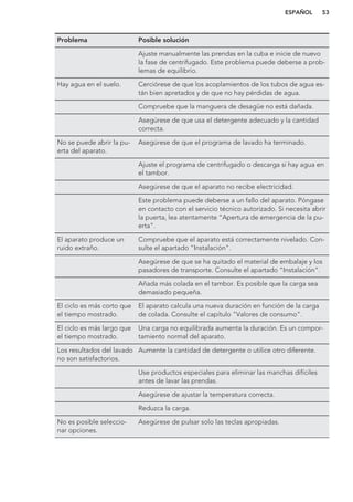 Problema Posible solución
Ajuste manualmente las prendas en la cuba e inicie de nuevo
la fase de centrifugado. Este problema puede deberse a prob-
lemas de equilibrio.
Hay agua en el suelo. Cerciórese de que los acoplamientos de los tubos de agua es-
tán bien apretados y de que no hay pérdidas de agua.
Compruebe que la manguera de desagüe no está dañada.
Asegúrese de que usa el detergente adecuado y la cantidad
correcta.
No se puede abrir la pu-
erta del aparato.
Asegúrese de que el programa de lavado ha terminado.
Ajuste el programa de centrifugado o descarga si hay agua en
el tambor.
Asegúrese de que el aparato no recibe electricidad.
Este problema puede deberse a un fallo del aparato. Póngase
en contacto con el servicio técnico autorizado. Si necesita abrir
la puerta, lea atentamente “Apertura de emergencia de la pu-
erta”.
El aparato produce un
ruido extraño.
Compruebe que el aparato está correctamente nivelado. Con-
sulte el apartado "Instalación".
Asegúrese de que se ha quitado el material de embalaje y los
pasadores de transporte. Consulte el apartado "Instalación".
Añada más colada en el tambor. Es posible que la carga sea
demasiado pequeña.
El ciclo es más corto que
el tiempo mostrado.
El aparato calcula una nueva duración en función de la carga
de colada. Consulte el capítulo "Valores de consumo".
El ciclo es más largo que
el tiempo mostrado.
Una carga no equilibrada aumenta la duración. Es un compor-
tamiento normal del aparato.
Los resultados del lavado
no son satisfactorios.
Aumente la cantidad de detergente o utilice otro diferente.
Use productos especiales para eliminar las manchas difíciles
antes de lavar las prendas.
Asegúrese de ajustar la temperatura correcta.
Reduzca la carga.
No es posible seleccio-
nar opciones.
Asegúrese de pulsar solo las teclas apropiadas.
ESPAÑOL 53
 