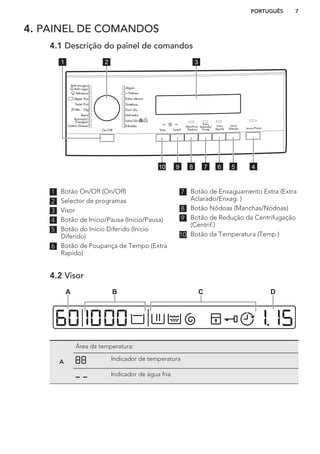 4. PAINEL DE COMANDOS
4.1 Descrição do painel de comandos
Inicio/Pausa
Inicio
Diferido
Extra
Rapído
Extra
Aclarado/
Enxag.
Manchas/
NódoasTemp. Centrif.
Algod.
Extra silencio
Sintéticos
Fácil
Delicados
Lana/Lãs
Edredón
On/Off
Centrif./Drenar
Aclarado/
Enxaguar
Jeans
20 Min. - 3 kg
Super Eco
Algod. Eco
Refrescar
Anti-arrugas/
Anti-rugas
+ Prelava.
1 2 3
45678910
1 Botão On/Off (On/Off)
2 Selector de programas
3 Visor
4 Botão de Início/Pausa (Inicio/Pausa)
5 Botão do Início Diferido (Inicio
Diferido)
6 Botão de Poupança de Tempo (Extra
Rapído)
7 Botão de Enxaguamento Extra (Extra
Aclarado/Enxag. )
8 Botão Nódoas (Manchas/Nódoas)
9 Botão de Redução da Centrifugação
(Centrif.)
10 Botão da Temperatura (Temp.)
4.2 Visor
A B C D
A
Área da temperatura:
Indicador de temperatura
Indicador de água fria.
PORTUGUÊS 7
 