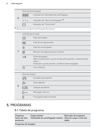 B
Área da centrifugação:
Indicador da velocidade de centrifugação
Indicador de “Sem Centrifugação”1)
Indicador de “Cuba cheia”
1) Apenas para o programa Centrifugação/Escoamento.
C
Indicadores do visor:
Fase de lavagem
Fase de enxaguamentos
Fase de centrifugação
Bloqueio de segurança para crianças
Porta bloqueada
Não é possível abrir a porta do aparelho quando o símbolo estiver
aceso.
Pode abrir a porta quando o símbolo estiver apagado.
Início diferido
D
Área do tempo:
Duração do programa
Início diferido
Códigos de alarme
Mensagem de erro
O programa está concluído
5. PROGRAMAS
5.1 Tabela de programas
Programa
Gama de tem-
peraturas
Carga máxima
Velocidade de centrifugação máxima
Descrição do programa
(Tipo de carga e nível suji-
dade)
Programas de lavagem
www.aeg.com8
 