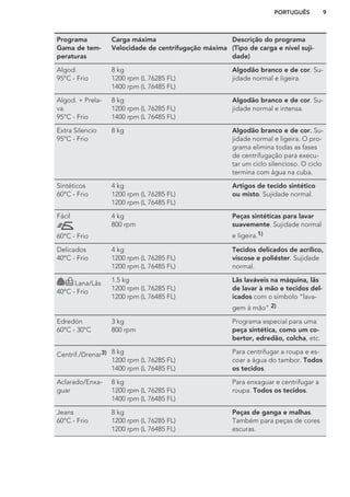 Programa
Gama de tem-
peraturas
Carga máxima
Velocidade de centrifugação máxima
Descrição do programa
(Tipo de carga e nível suji-
dade)
Algod.
95°C - Frio
8 kg
1200 rpm (L 76285 FL)
1400 rpm (L 76485 FL)
Algodão branco e de cor. Su-
jidade normal e ligeira.
Algod. + Prela-
va.
95°C - Frio
8 kg
1200 rpm (L 76285 FL)
1400 rpm (L 76485 FL)
Algodão branco e de cor. Su-
jidade normal e intensa.
Extra Silencio
95°C - Frio
8 kg Algodão branco e de cor. Su-
jidade normal e ligeira. O pro-
grama elimina todas as fases
de centrifugação para execu-
tar um ciclo silencioso. O ciclo
termina com água na cuba.
Sintéticos
60°C - Frio
4 kg
1200 rpm (L 76285 FL)
1200 rpm (L 76485 FL)
Artigos de tecido sintético
ou misto. Sujidade normal.
Fácil
60°C - Frio
4 kg
800 rpm
Peças sintéticas para lavar
suavemente. Sujidade normal
e ligeira.1)
Delicados
40°C - Frio
4 kg
1200 rpm (L 76285 FL)
1200 rpm (L 76485 FL)
Tecidos delicados de acrílico,
viscose e poliéster. Sujidade
normal.
Lana/Lãs
40°C - Frio
1.5 kg
1200 rpm (L 76285 FL)
1200 rpm (L 76485 FL)
Lãs laváveis na máquina, lãs
de lavar à mão e tecidos del-
icados com o símbolo “lava-
gem à mão”.2)
Edredón
60°C - 30°C
3 kg
800 rpm
Programa especial para uma
peça sintética, como um co-
bertor, edredão, colcha, etc.
Centrif./Drenar3) 8 kg
1200 rpm (L 76285 FL)
1400 rpm (L 76485 FL)
Para centrifugar a roupa e es-
coar a água do tambor. Todos
os tecidos.
Aclarado/Enxa-
guar
8 kg
1200 rpm (L 76285 FL)
1400 rpm (L 76485 FL)
Para enxaguar e centrifugar a
roupa. Todos os tecidos.
Jeans
60°C - Frio
8 kg
1200 rpm (L 76285 FL)
1200 rpm (L 76485 FL)
Peças de ganga e malhas.
Também para peças de cores
escuras.
PORTUGUÊS 9
 