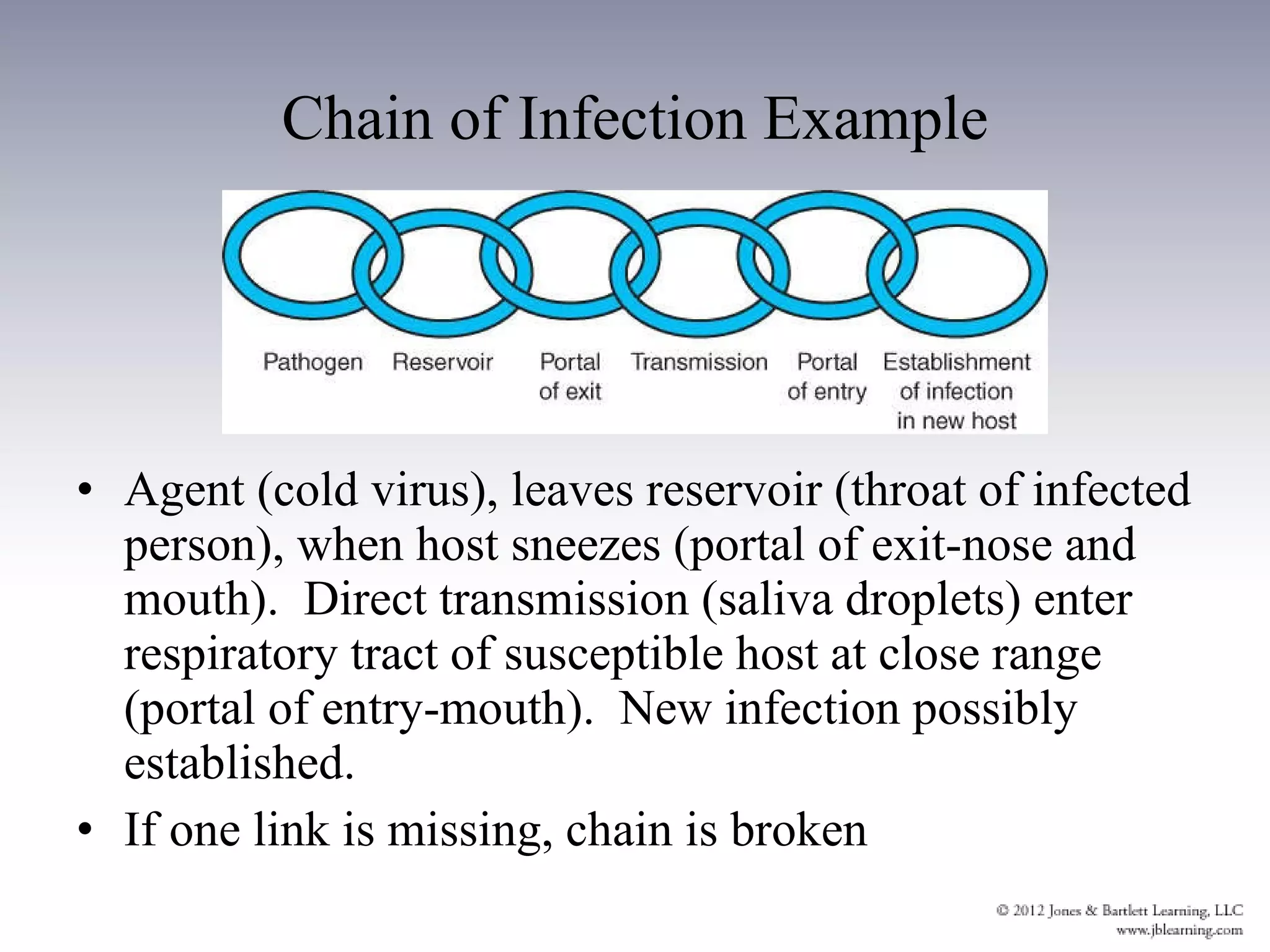 Chain of Infection Example Agent (cold virus), leaves reservoir (throat of infected person), when host sneezes (portal of exit-nose and mouth).  Direct transmission (saliva droplets) enter respiratory tract of susceptible host at close range (portal of entry-mouth).  New infection possibly established.  If one link is missing, chain is broken 