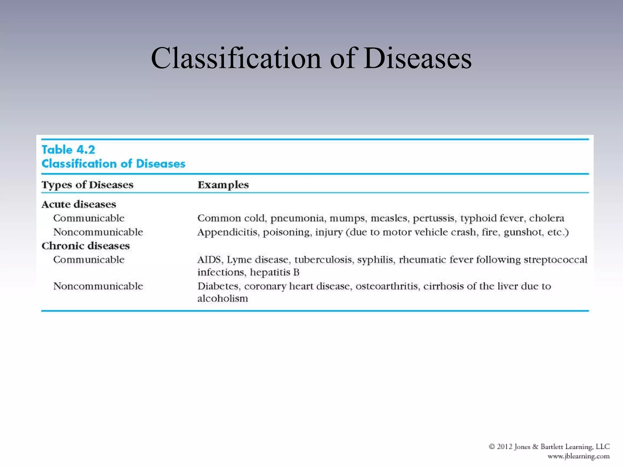 Classification of Diseases 