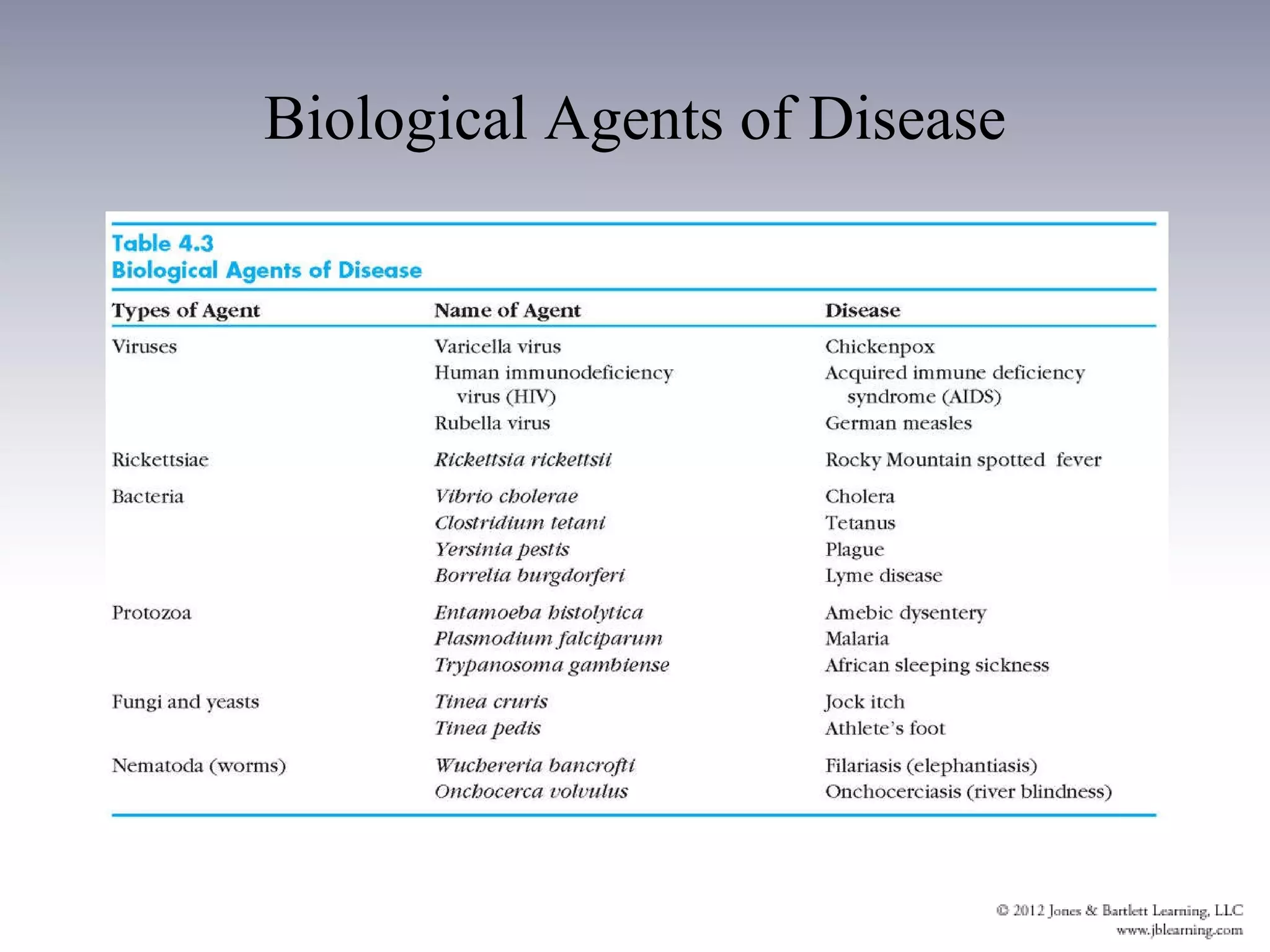 Biological Agents of Disease 