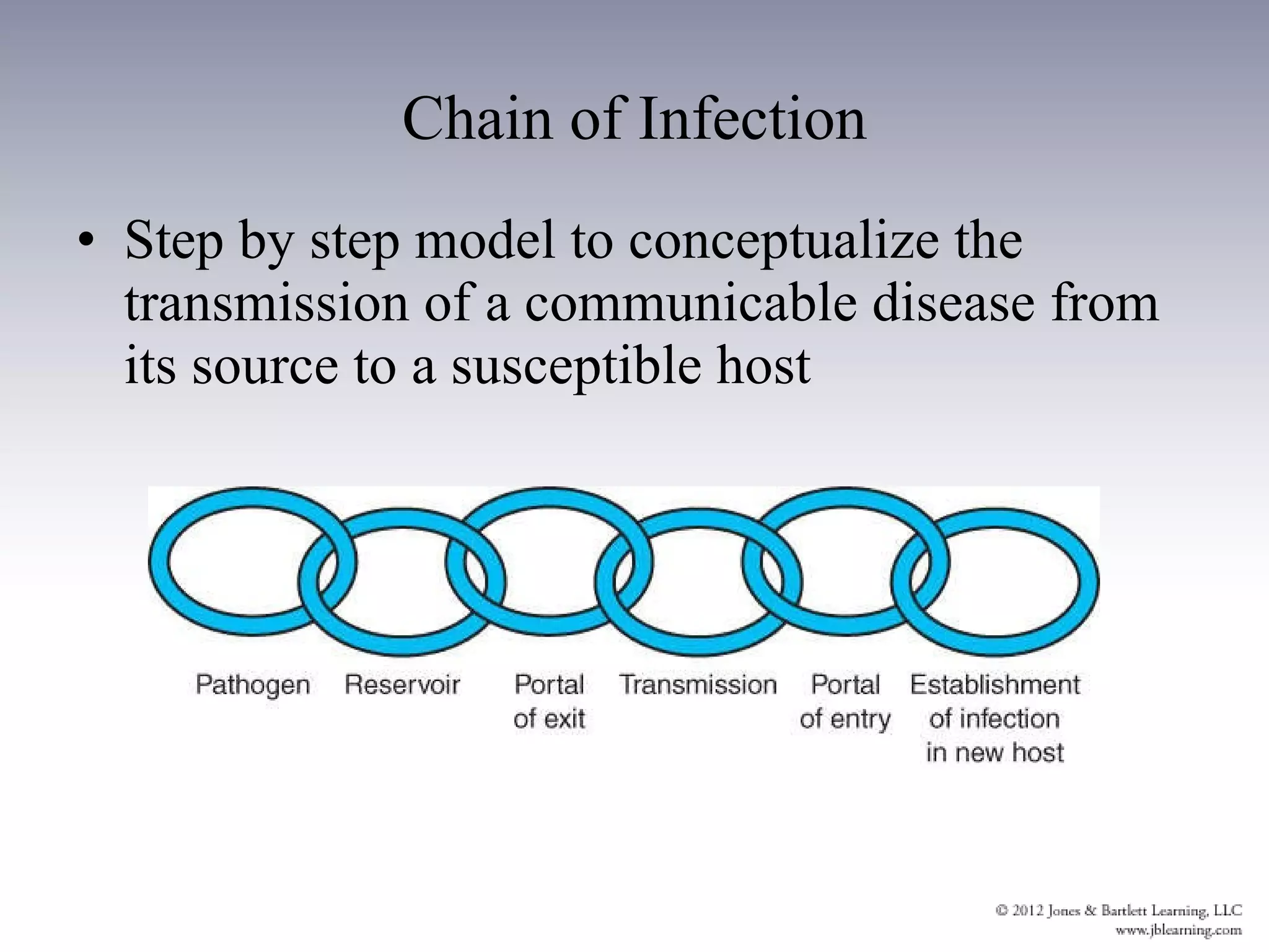 Chain of Infection Step by step model to conceptualize the transmission of a communicable disease from its source to a susceptible host 
