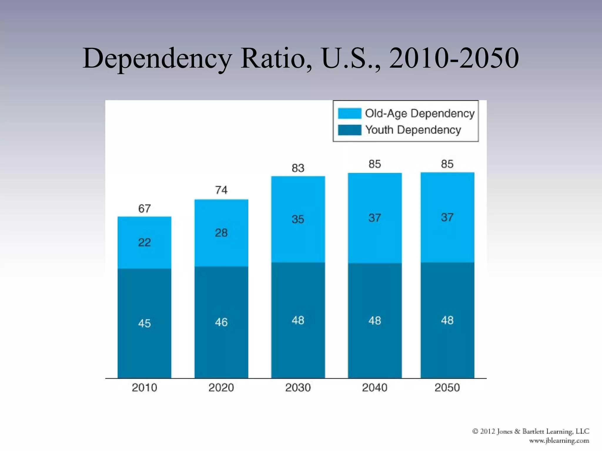 Dependency Ratio, U.S., 2010-2050
 