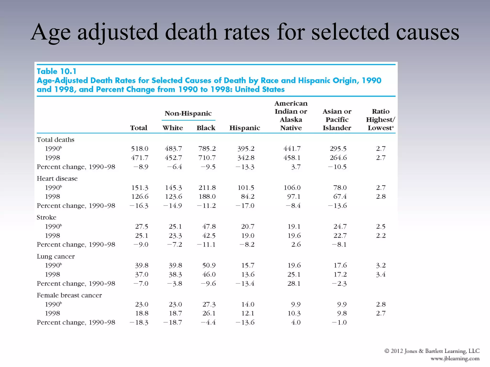 Age adjusted death rates for selected causes
 