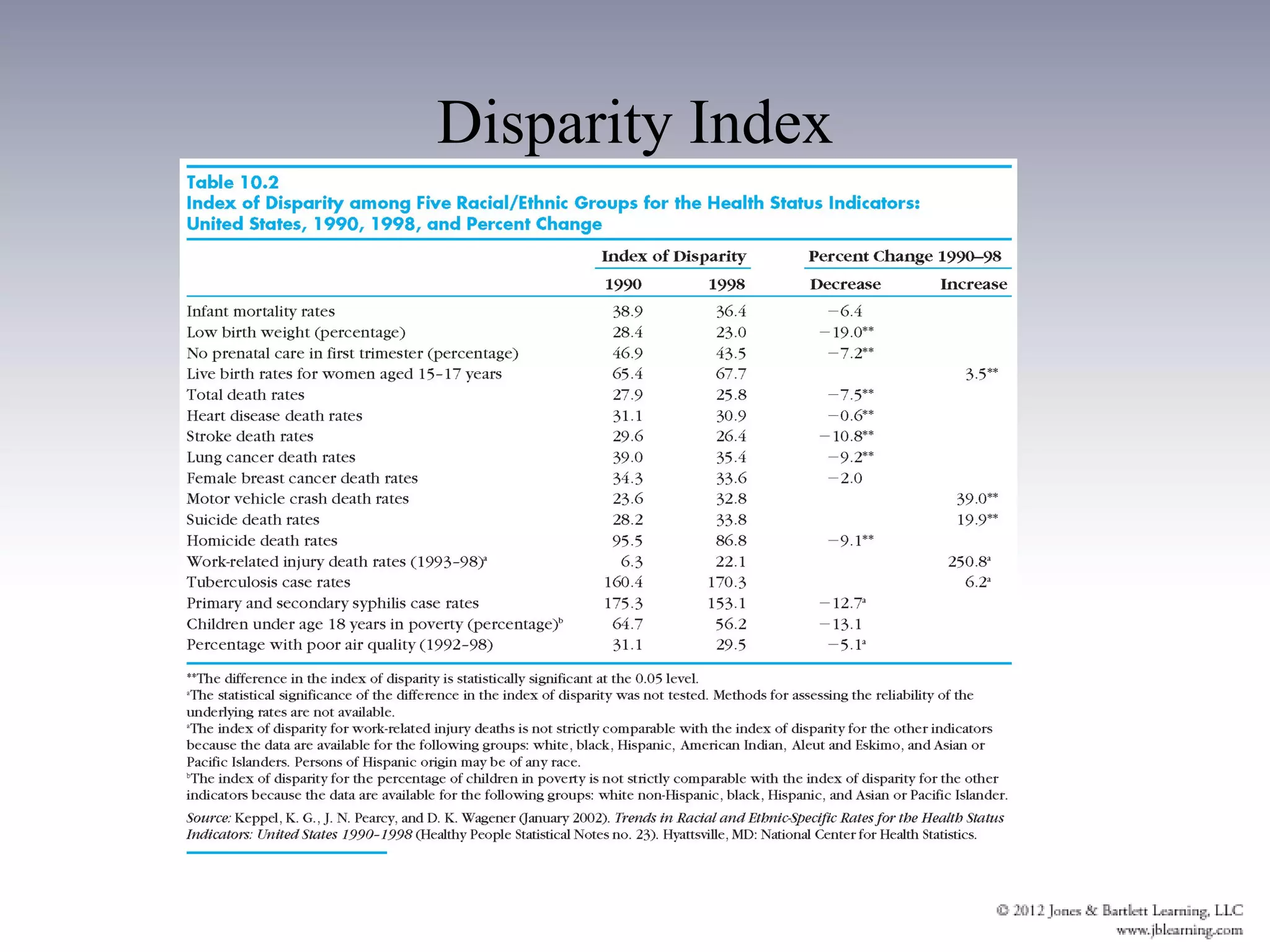 Disparity Index
 