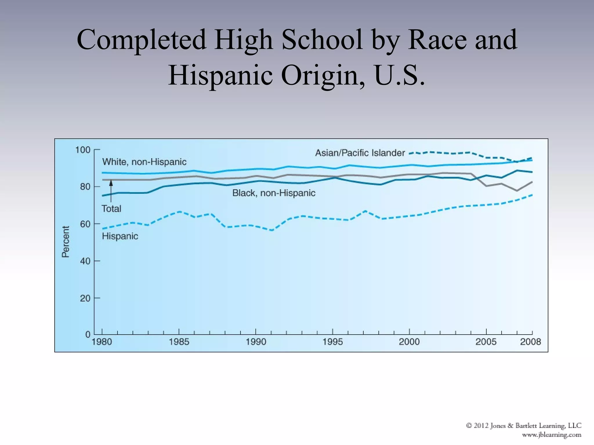 Completed High School by Race and
      Hispanic Origin, U.S.
 