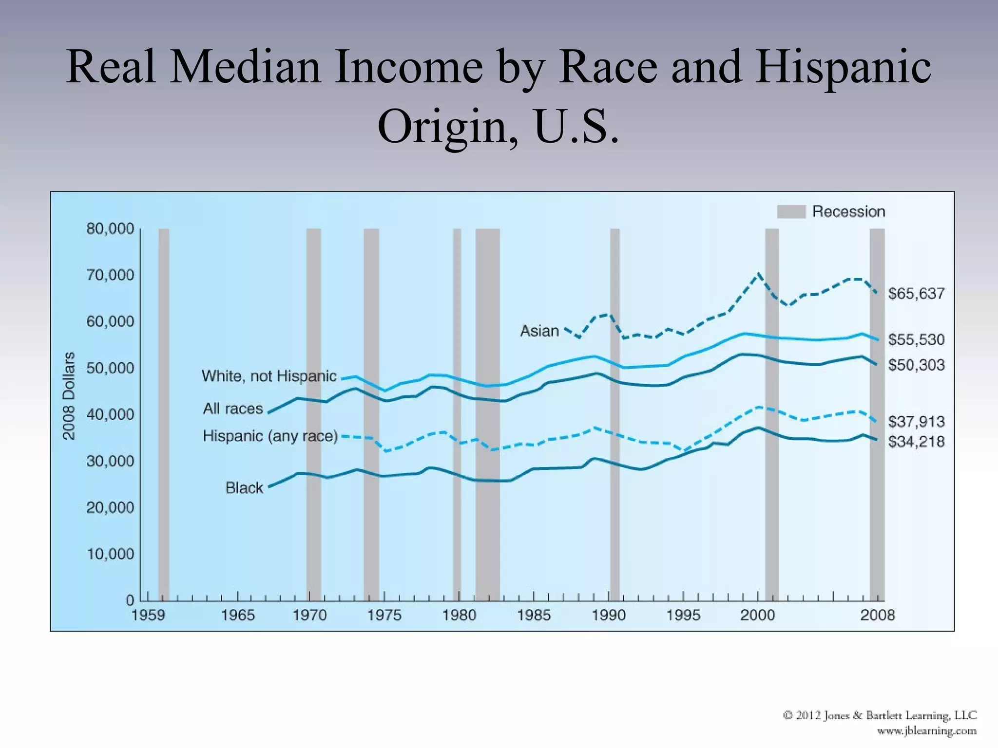 Real Median Income by Race and Hispanic
              Origin, U.S.
 