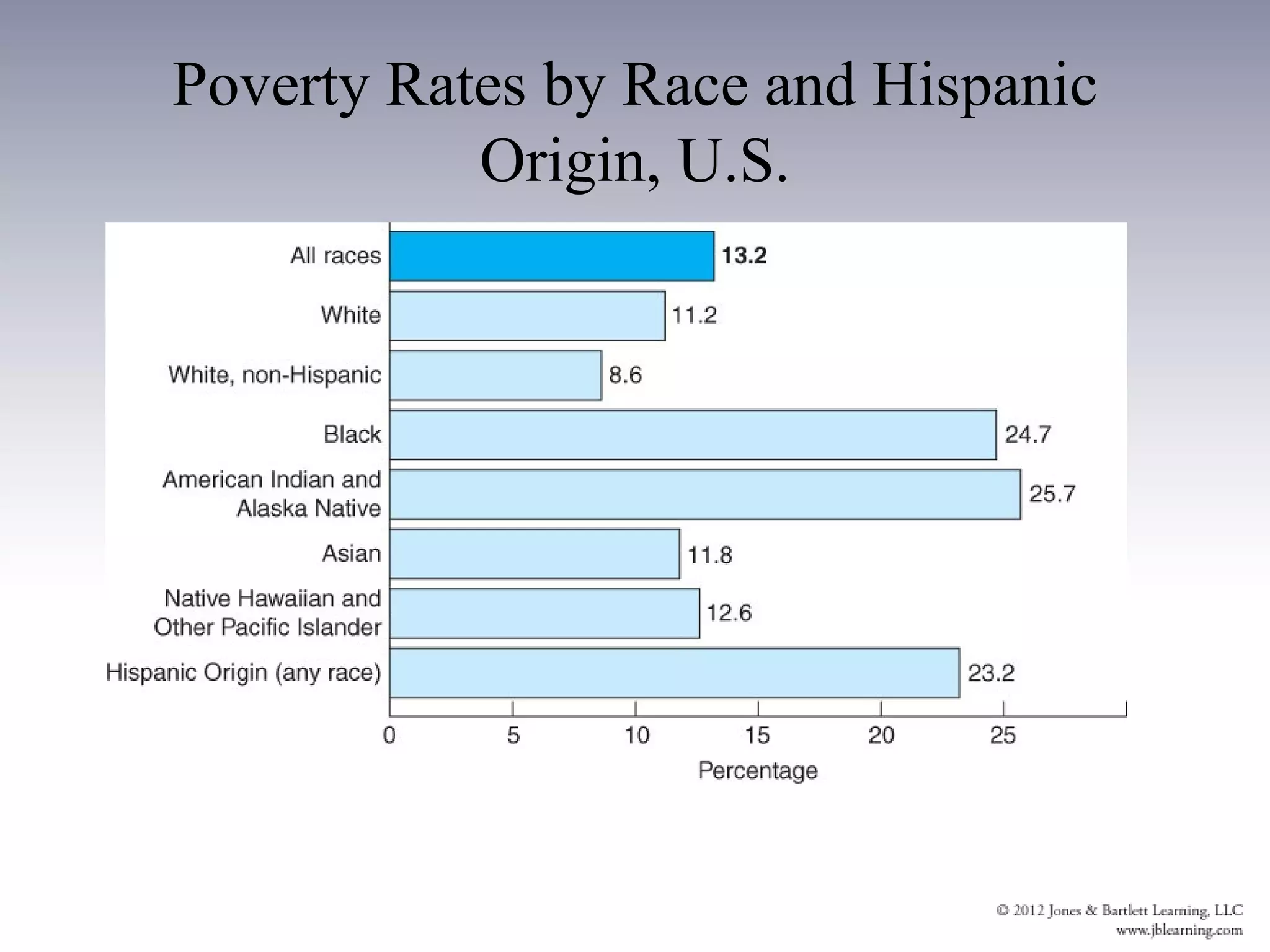 Poverty Rates by Race and Hispanic
           Origin, U.S.
 
