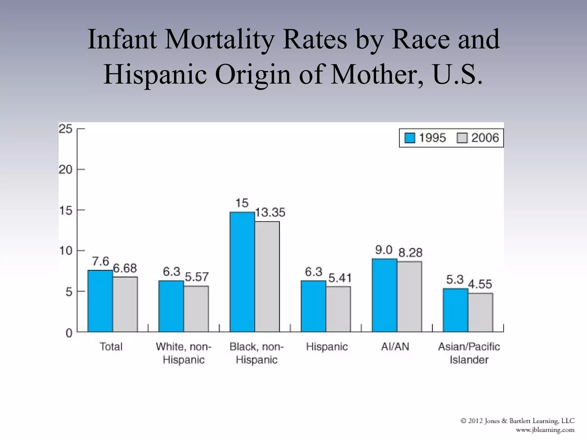 Infant Mortality Rates by Race and
 Hispanic Origin of Mother, U.S.
 