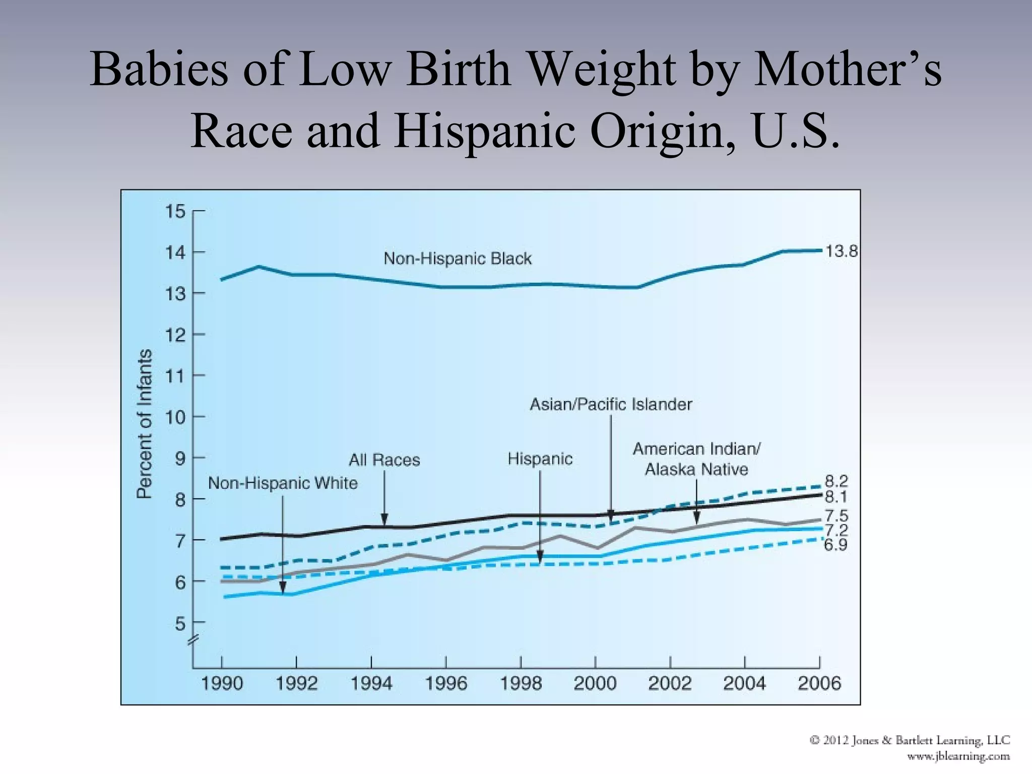 Babies of Low Birth Weight by Mother’s
    Race and Hispanic Origin, U.S.
 