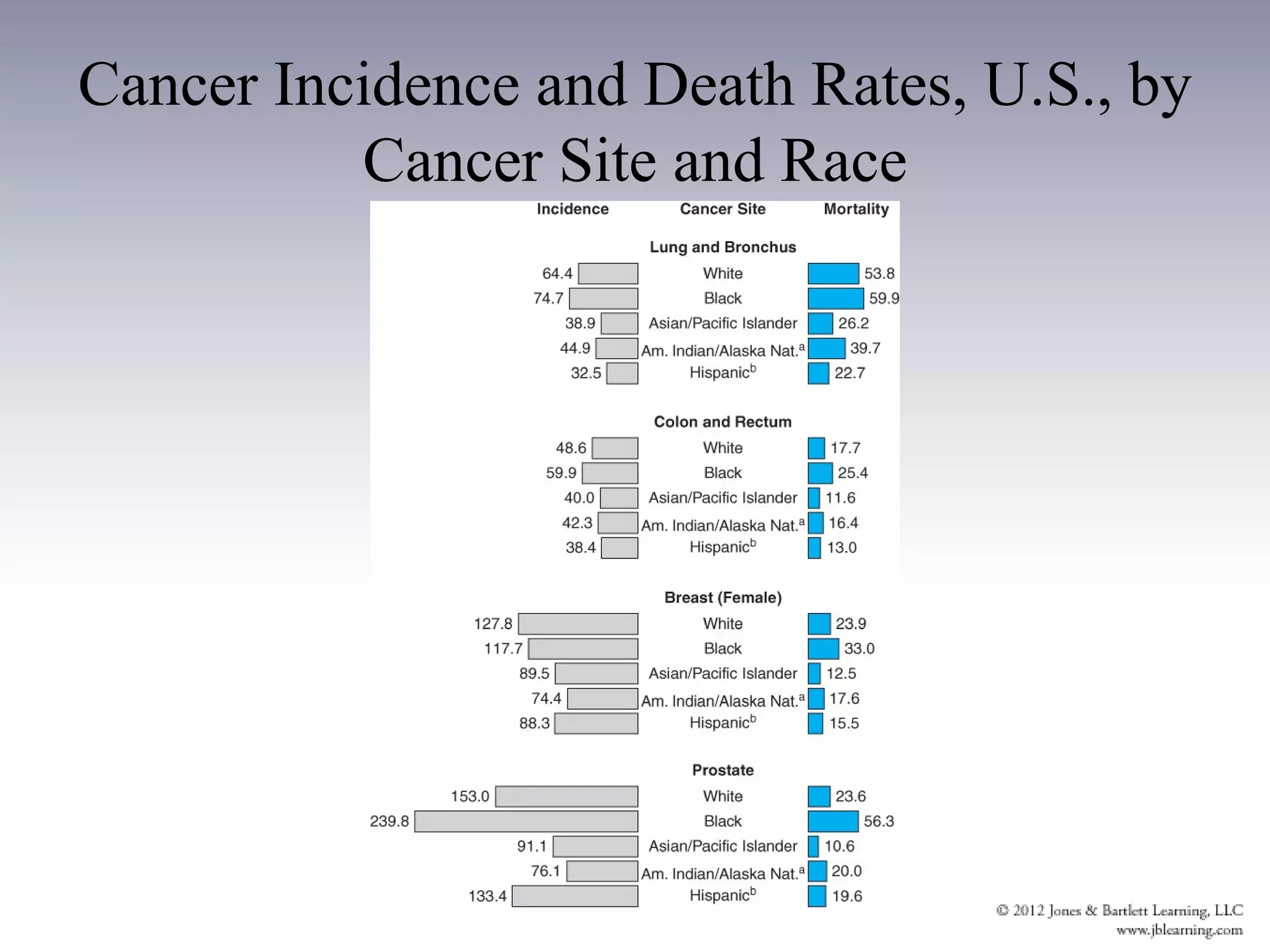Cancer Incidence and Death Rates, U.S., by
          Cancer Site and Race
 