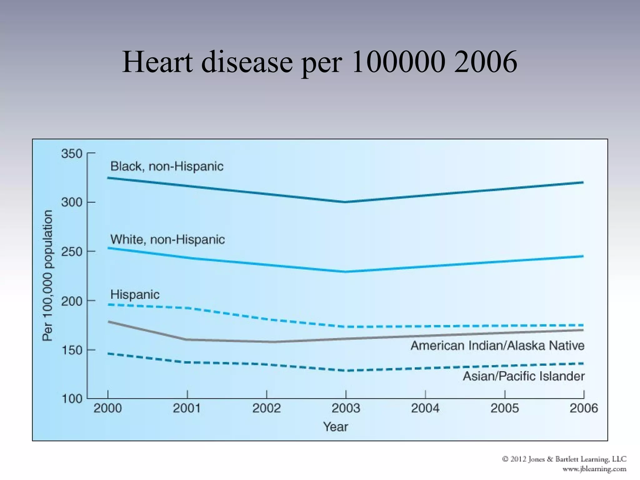 Heart disease per 100000 2006
 