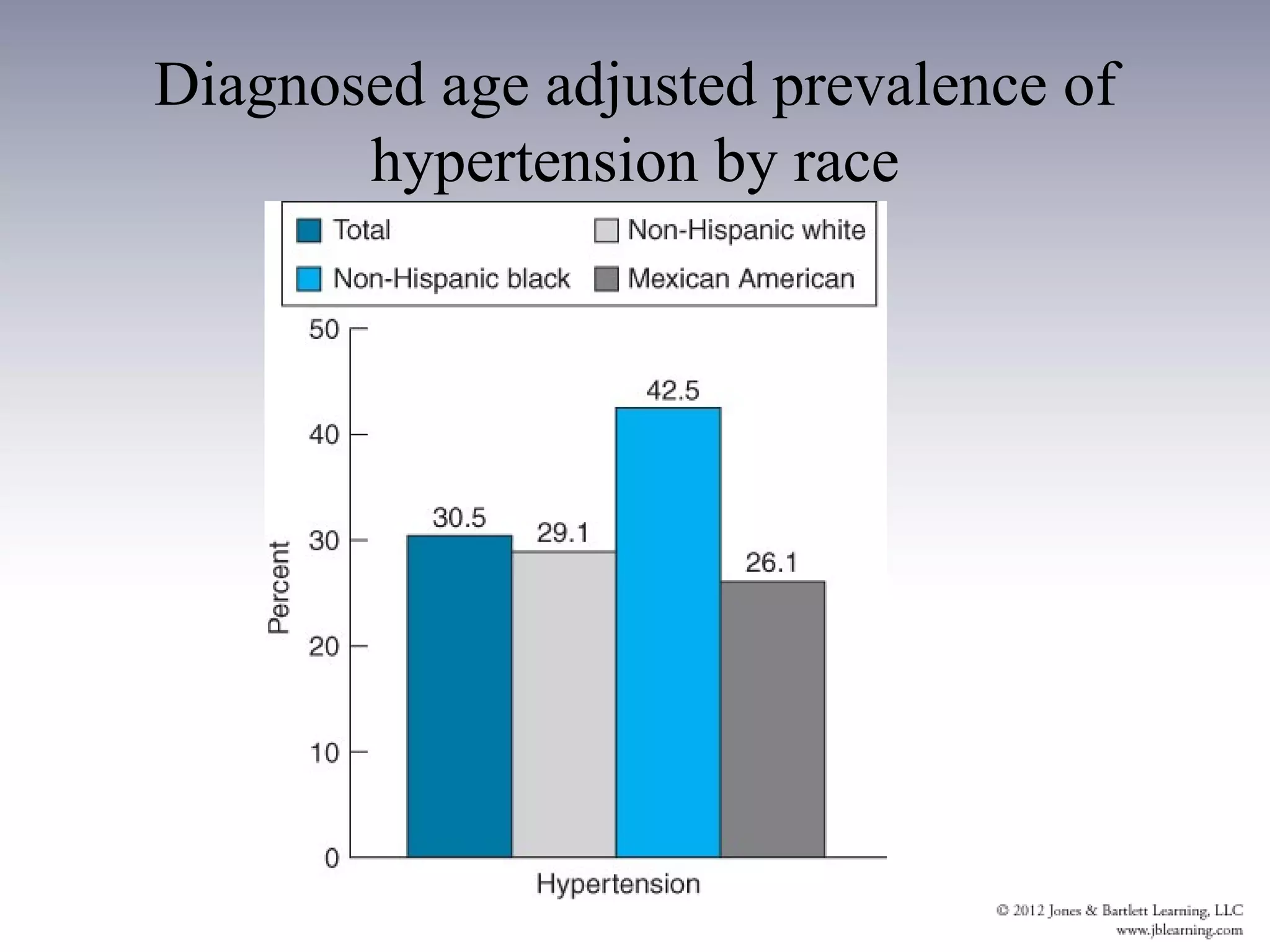 Diagnosed age adjusted prevalence of
       hypertension by race
 
