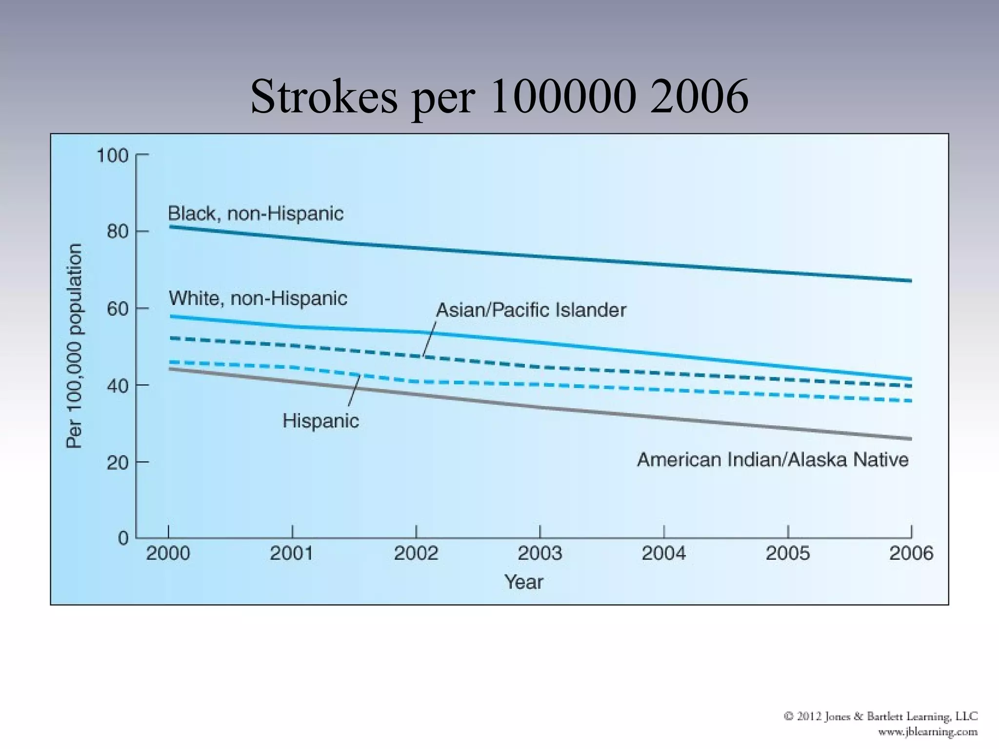 Strokes per 100000 2006
 