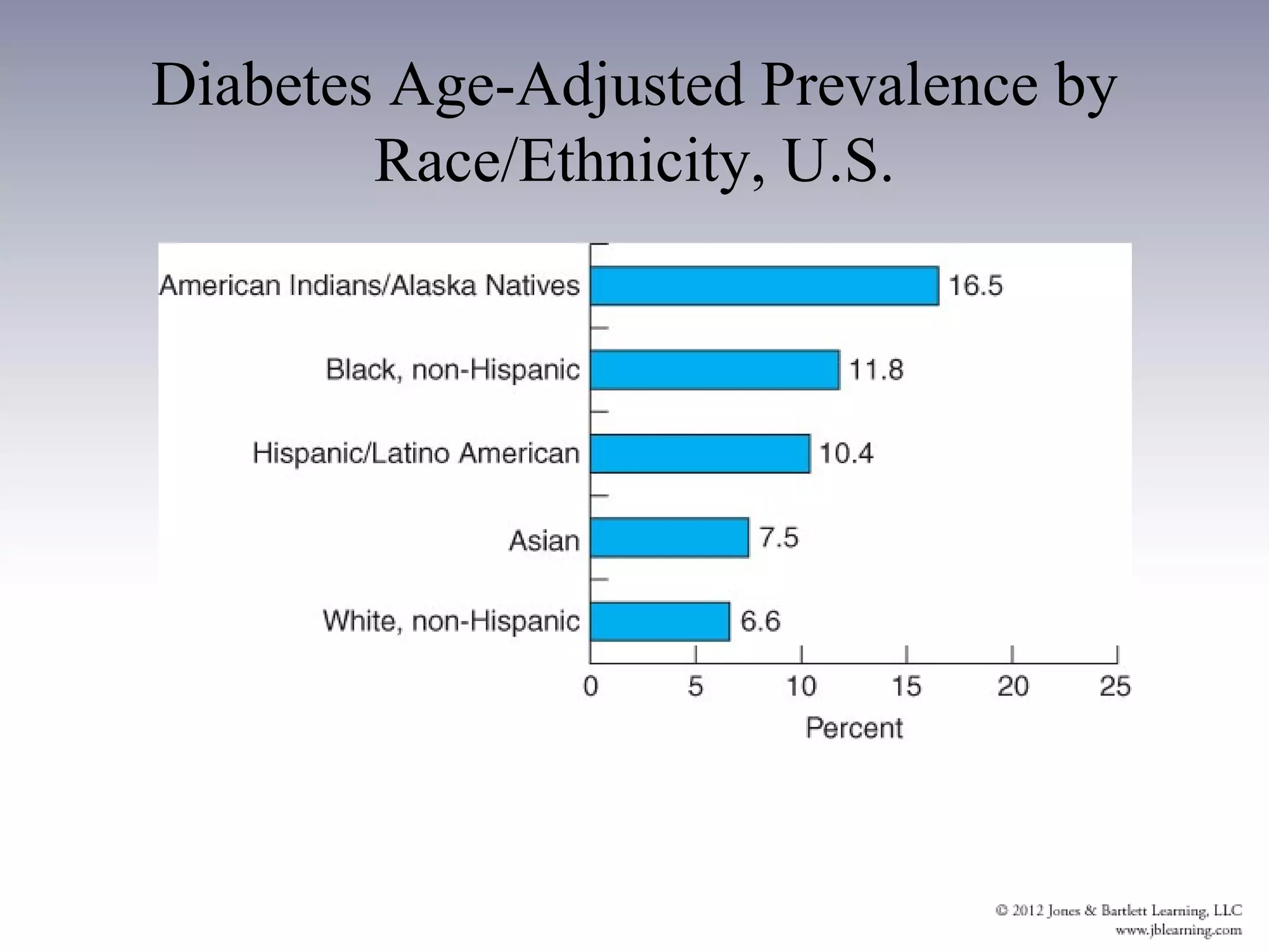 Diabetes Age-Adjusted Prevalence by
        Race/Ethnicity, U.S.
 