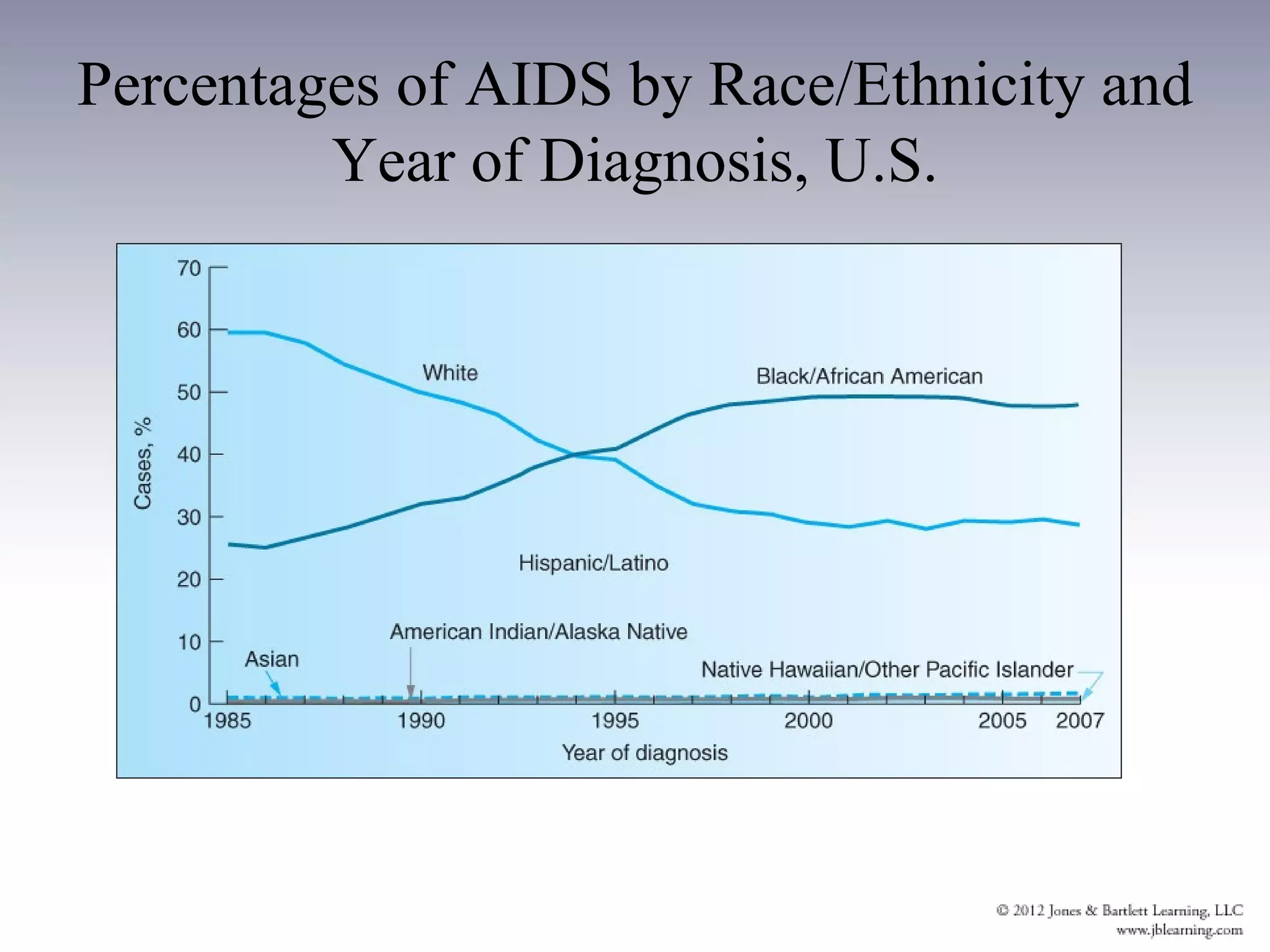 Percentages of AIDS by Race/Ethnicity and
         Year of Diagnosis, U.S.
 