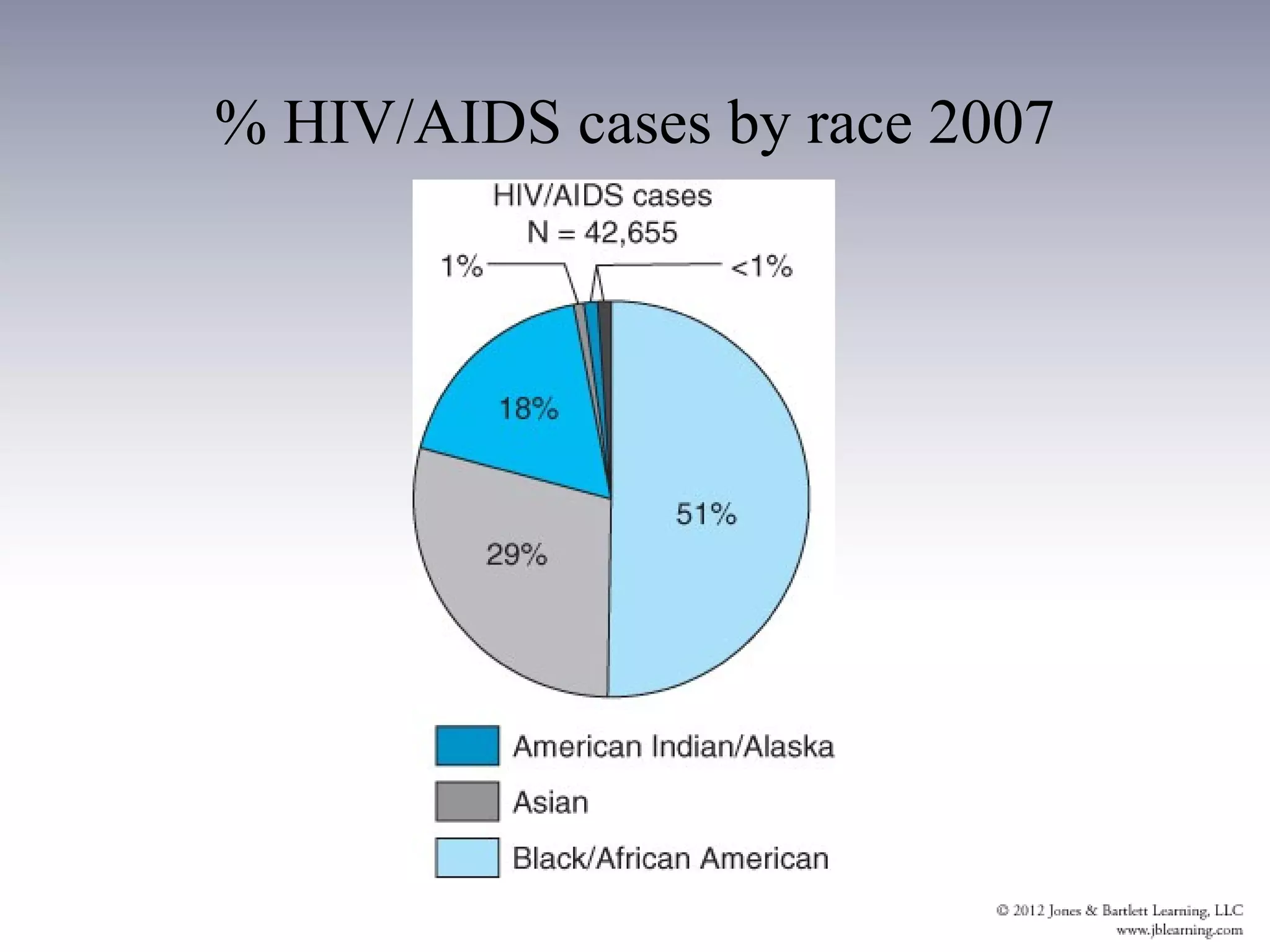 % HIV/AIDS cases by race 2007
 