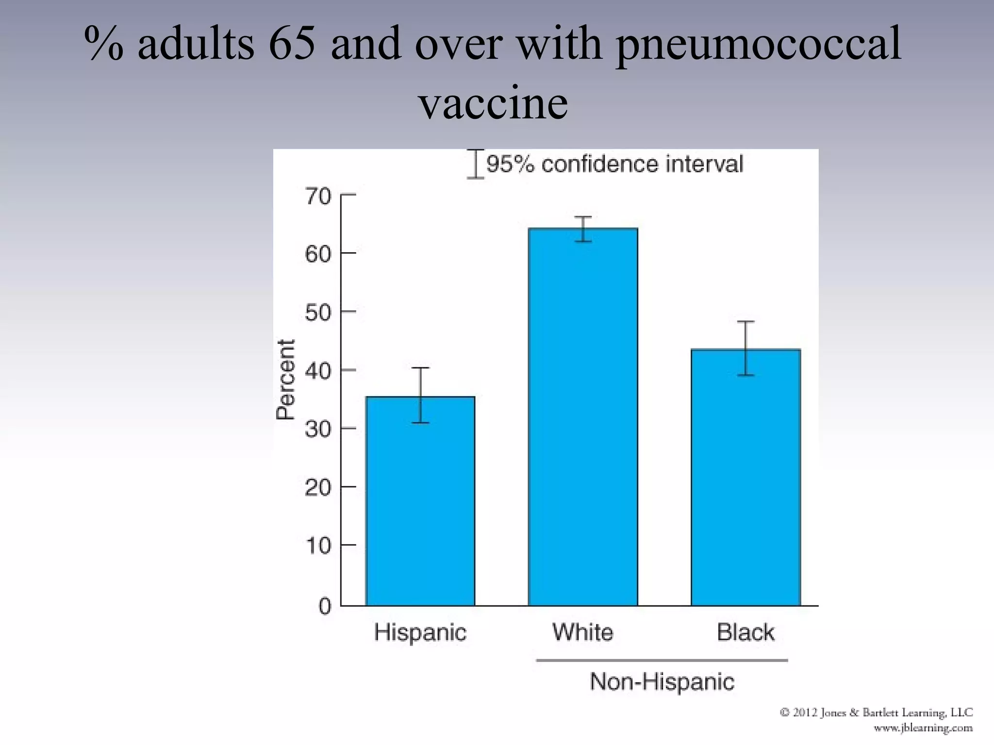 % adults 65 and over with pneumococcal
                vaccine
 