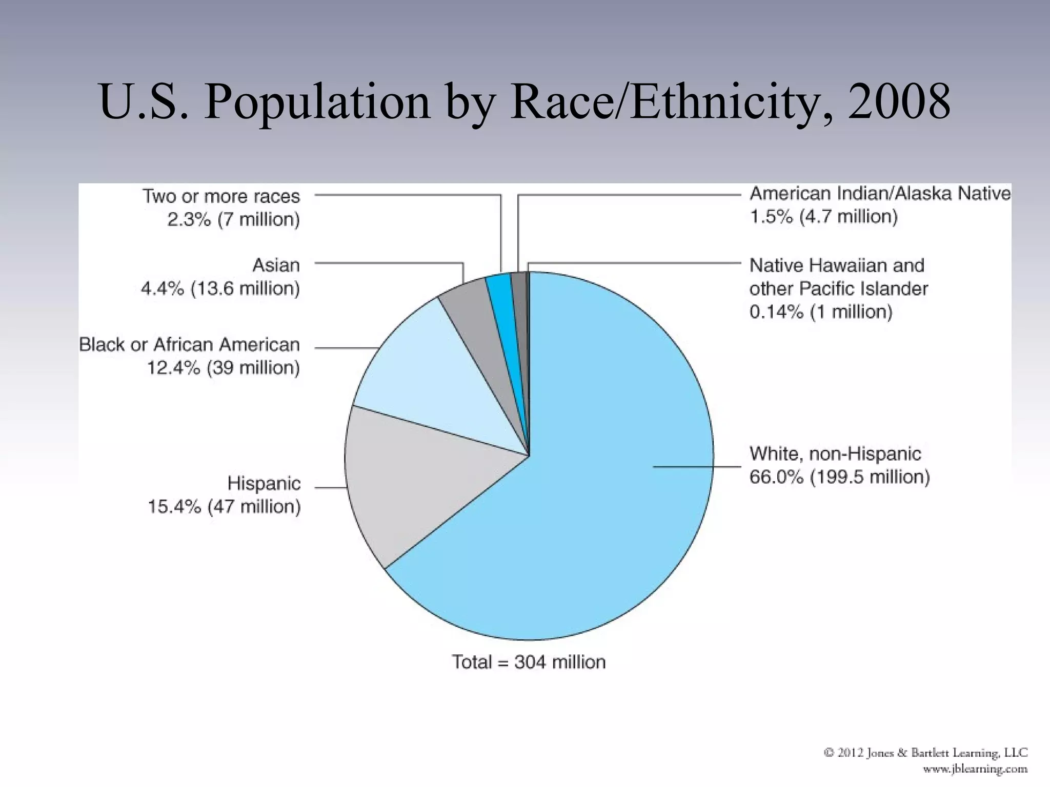 U.S. Population by Race/Ethnicity, 2008
 