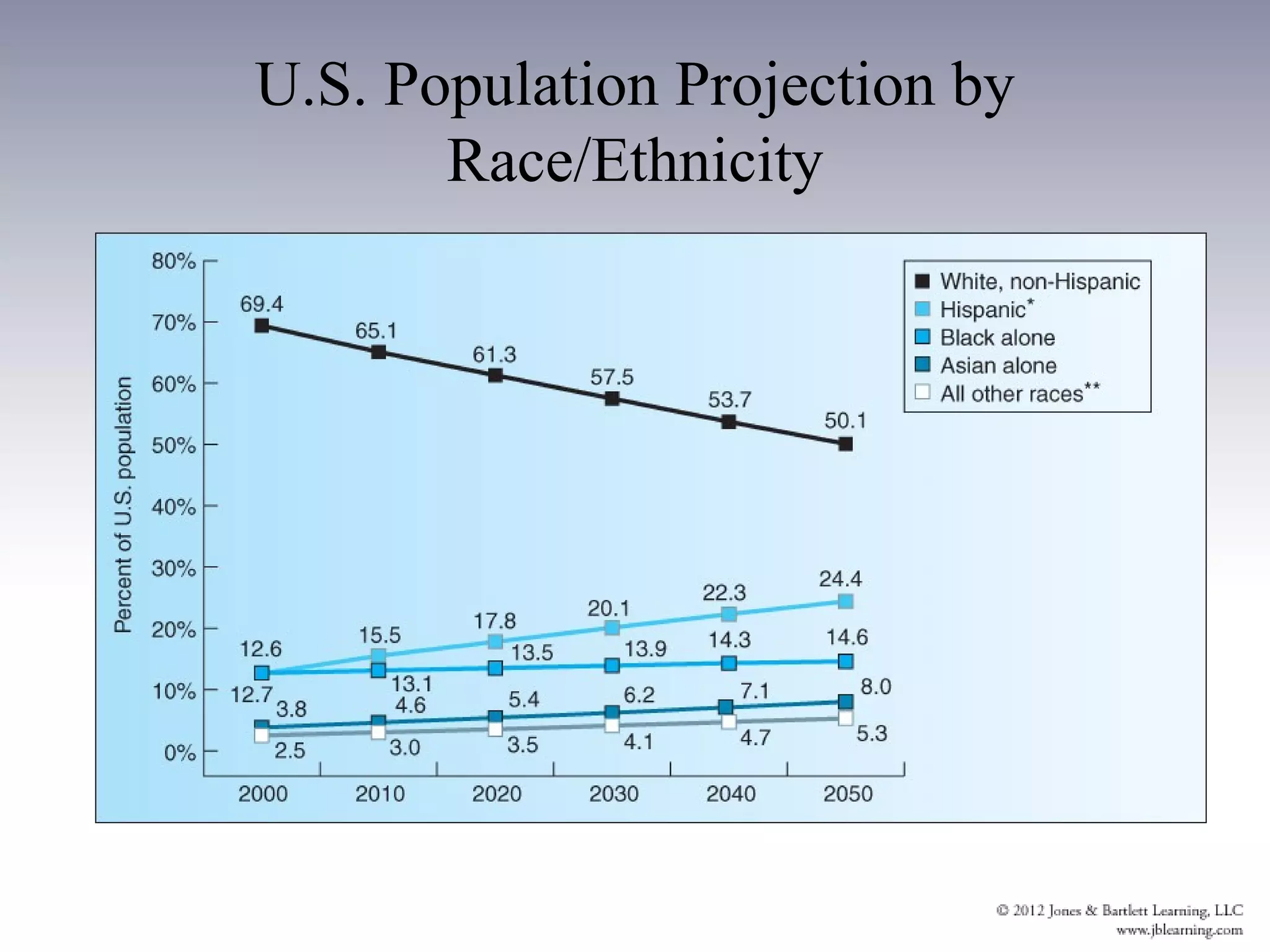 U.S. Population Projection by
       Race/Ethnicity
 