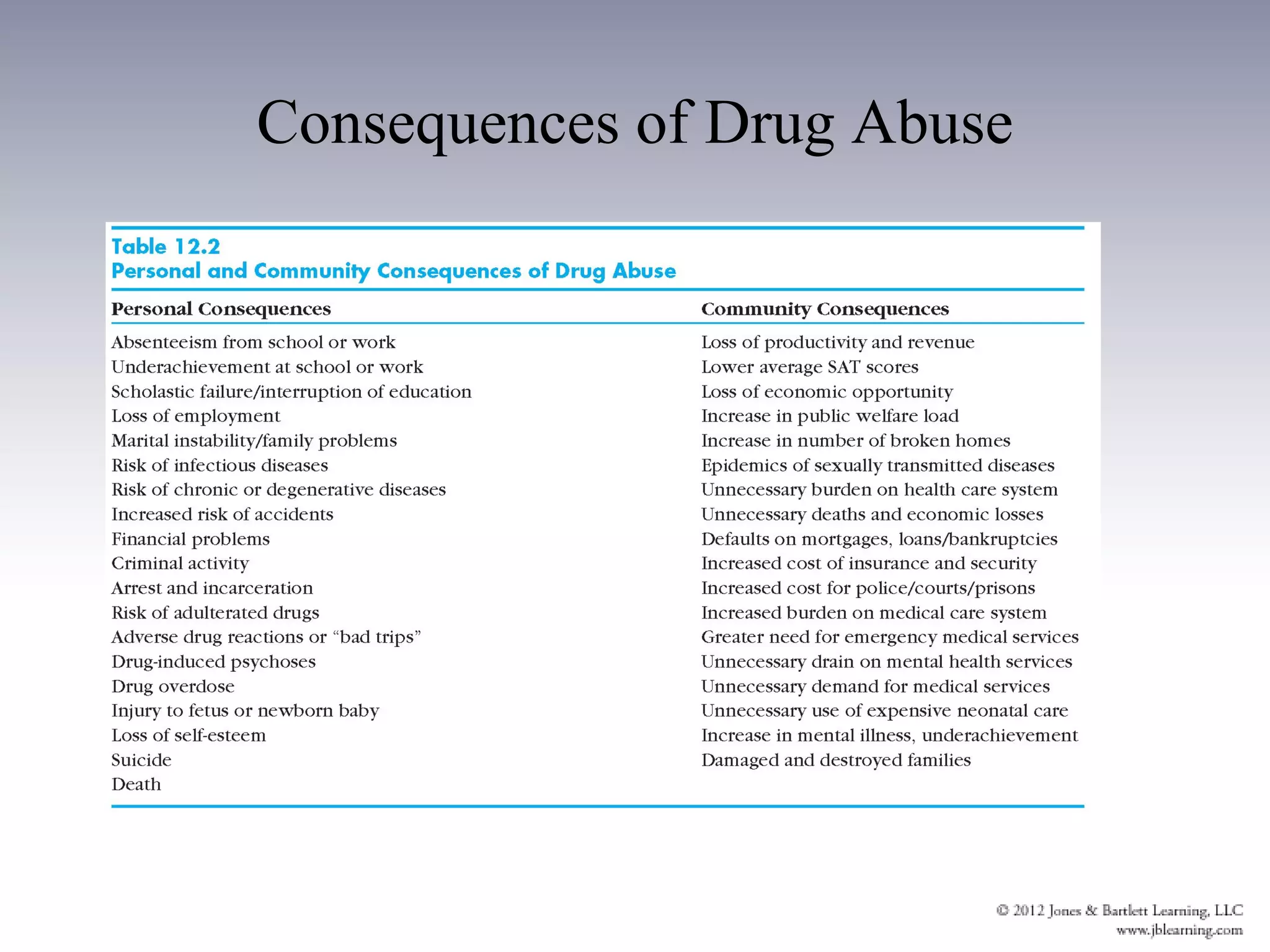 Consequences of Drug Abuse
 