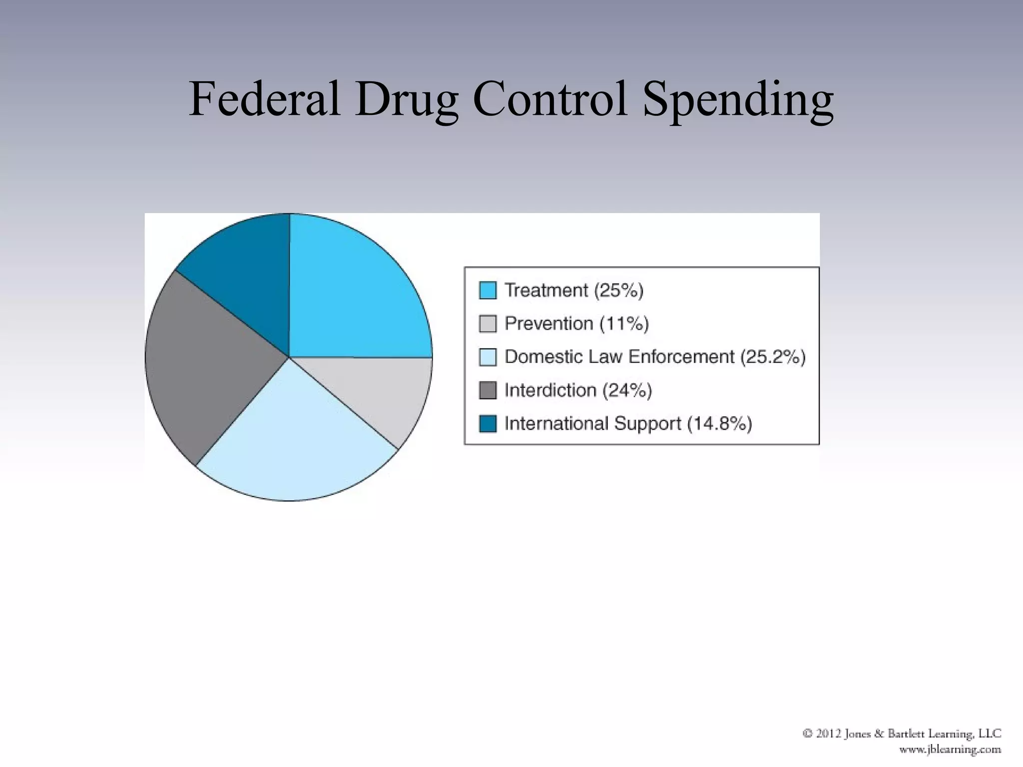 Federal Drug Control Spending
 