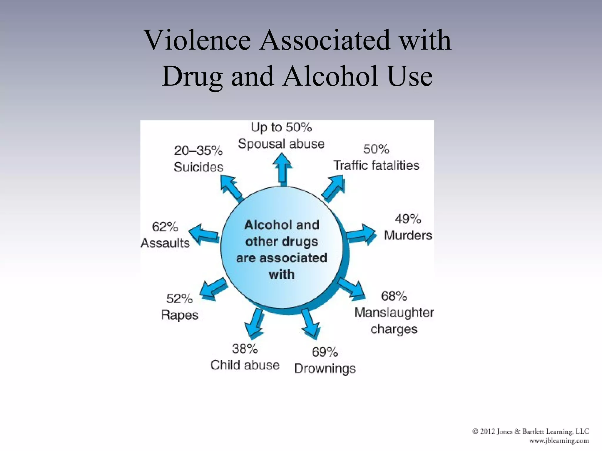 Violence Associated with
 Drug and Alcohol Use
 