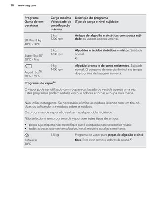 Programa
Gama de tem-
peraturas
Carga máxima
Velocidade de
centrifugação
máxima
Descrição do programa
(Tipo de carga e nível sujidade)
20 Min.-3 Kg
40°C - 30°C
3 kg
1200 rpm
Artigos de algodão e sintéticos com pouca suji-
dade ou usados apenas uma vez.
Super Eco 30°
30°C - Frio
3 kg
1200 rpm
Algodões e tecidos sintéticos e mistos. Sujidade
normal.
4)
Algod. Eco5)
60°C - 40°C
9 kg
1400 rpm
Algodão branco e de cores resistentes. Sujidade
normal. O consumo de energia diminui e o tempo
do programa de lavagem aumenta.
Programas de vapor6)
O vapor pode ser utilizado com roupa seca, lavada ou vestida apenas uma vez.
Estes programas podem reduzir vincos e odores e tornar a roupa mais macia.
Não utilize detergente. Se necessário, elimine as nódoas lavando com um tira-nó-
doas ou aplicando tira-nódoas sobre as nódoas.
Os programas de vapor não realizam qualquer ciclo higiénico.
Não seleccione um programa de vapor com estes tipos de artigos:
• peças cuja etiqueta não especifique que é adequada para secador de roupa;
• todas as peças que tenham plástico, metal, madeira ou algo semelhante.
Refrescar
40°C
1.5 kg Programa de vapor para peças de algodão e sinté-
ticas. Este ciclo remove odores da roupa.7)
www.aeg.com10
 