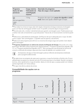 Programa
Gama de tem-
peraturas
Carga máxima
Velocidade de
centrifugação
máxima
Descrição do programa
(Tipo de carga e nível sujidade)
Anti-arrugas/Anti-
rugas
40°C
1.5 kg Programa de vapor para peças de algodão e sinté-
ticas. Este ciclo ajuda a desenrugar a roupa.
1) Para reduzir os vincos na roupa, este ciclo regula a temperatura da água e executa uma lavagem
suave com fase de centrifugação também suave. O aparelho acrescenta alguns enxaguamentos.
2) Durante este ciclo, o tambor roda lentamente para garantir uma lavagem suave. Poderá parecer que
o tambor não roda correctamente ou que está parado. Trata-se de um funcionamento normal do aparel-
ho.
3) Seleccione a velocidade de centrifugação. Certifique-se de que é adequada para a roupa. Se selec-
cionar a opção “Sem centrifugação”, o aparelho executa apenas o escoamento.
4) Seleccione este programa para diminuir os consumos de energia e água sem perder o bom desem-
penho de lavagem.
5) Programas standard para os valores de consumo da Etiqueta de Energia. De acordo com a regu-
lamentação 1061/2010, estes programas são respectivamente o “Programa standard para algodão a 60
°C” e o “Programa standard para algodão a 40 °C”. São os programas mais eficientes em termos de
consumo combinado de energia e água para lavar roupa de algodão com sujidade normal.
A temperatura da água na fase de lavagem pode ser diferente da temperatura declarada
para o programa seleccionado.
6) Se seleccionar um programa de vapor para roupa seca, a roupa fica húmida no final do ciclo. É acon-
selhável expor as peças ao ar durante cerca de 10 minutos para secar a humidade. Quando o programa
terminar, retire rapidamente a roupa do tambor. Após um ciclo de vapor, as peças podem ser imediata-
mente engomadas com menos esforço.
7) O vapor não elimina odores de animais.
Compatibilidade das opções com os
programas
Programa
Centrif.
Manchas/Nódoas1)
ExtraAclarado/Enxag.2)
ExtraRapído3)
InicioDiferido
Algod. ■ ■ ■ ■ ■ ■
Algod. + Prelava. ■ ■ ■ ■ ■ ■
PORTUGUÊS 11
 