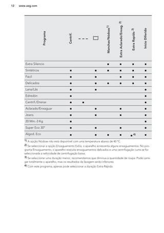 Programa
Centrif.
Manchas/Nódoas1)
ExtraAclarado/Enxag.2)
ExtraRapído3)
InicioDiferido
Extra Silencio ■ ■ ■ ■
Sintéticos ■ ■ ■ ■ ■ ■
Fácil ■ ■ ■ ■ ■
Delicados ■ ■ ■ ■ ■ ■
Lana/Lãs ■ ■ ■
Edredón ■ ■
Centrif./Drenar ■ ■ ■
Aclarado/Enxaguar ■ ■ ■ ■
Jeans ■ ■ ■ ■
20 Min.-3 Kg ■ ■
Super Eco 30° ■ ■ ■ ■
Algod. Eco ■ ■ ■ ■ ■ 4) ■
1) A opção Nódoas não está disponível com uma temperatura abaixo de 40 °C.
2) Se seleccionar a opção Enxaguamento Extra, o aparelho acrescenta alguns enxaguamentos. No pro-
grama Enxaguamento, o aparelho executa enxaguamentos delicados e uma centrifugação curta se for
seleccionada a velocidade de centrifugação baixa.
3) Se seleccionar uma duração menor, recomendamos que diminua a quantidade de roupa. Pode carre-
gar totalmente o aparelho, mas os resultados da lavagem serão inferiores.
4) Com este programa, apenas pode seleccionar a duração Extra Rápido.
www.aeg.com12
 