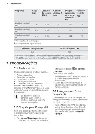 Programas Carga
(kg)
Consumo
de energia
(kWh)
Consumo
de água (li-
tros)
Duração
aproximada
do progra-
ma (minu-
tos)
Humidade
restante
(%)1)
Algodão Standard
60 °C
9 0,64 57 226 52
Algodão Standard
60 °C
4.5 0,35 41 185 52
Algodão Standard
40 °C
4.5 0,35 40 199 52
1) No fim da fase de centrifugação.
2) Não disponível em alguns modelos.
Modo Off (desligado) (W) Modo On (ligado) (W)
0,48 0,48
A informação indicada na tabela acima está em conformidade com a regulamentação
1015/2010 e com a directiva de implementação 2009/125/EC da Comissão da UE.
7. PROGRAMAÇÕES
7.1 Sinais sonoros
Os sinais sonoros são emitidos quando:
• Activa o aparelho.
• Desactiva o aparelho.
• Pressiona os botões.
• Um programa termina.
• O aparelho tem uma anomalia.
Para desactivar/activar os sinais
sonoros, prima Manchas/Nódoas e Extra
Aclarado/Enxag. em simultâneo durante
6 segundos.
Se desactivar os sinais
sonoros, estes só serão
emitidos quando o aparelho
tiver uma anomalia.
7.2 Bloqueio para Crianças
Com esta opção, pode impedir que as
crianças brinquem com o painel de
comandos.
• Para activar/desactivar esta opção,
prima Temp. e Centrif. em simultâneo
até que o indicador se acenda/
apague.
Pode activar esta opção:
• Após premir Inicio/Pausa: as opções e
o botão de programa ficam
bloqueados.
• Antes de premir Inicio/Pausa: o
aparelho não pode ser colocado em
funcionamento.
7.3 Enxaguamento Extra
Permanente
Com esta opção, pode ter sempre um
enxaguamento extra quando seleccionar
um novo programa.
• Para activar/desactivar esta opção,
prima Extra Rapido e Inicio Diferido
em simultâneo até que o indicador
Extra Aclarado/Enxag. se acenda/
apague.
www.aeg.com14
 