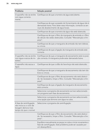 Problema Solução possível
O aparelho não se enche
com água correcta-
mente.
Certifique-se de que a torneira da água está aberta.
Certifique-se de que a pressão do fornecimento de água não é
demasiado baixa. Para obter essa informação, contacte os ser-
viços de abastecimento de água locais.
Certifique-se de que a torneira da água não está obstruída.
Certifique-se de que o filtro da mangueira de entrada e o filtro
da válvula não estão obstruídos. Consulte “Manutenção e lim-
peza”.
Certifique-se de que a mangueira de entrada não tem dobras
ou vincos.
Certifique-se de que a ligação da mangueira de entrada está
correcta.
O aparelho não se enche
com água e escoa de im-
ediato.
Certifique-se de que a mangueira de escoamento está na posi-
ção correcta. A mangueira pode estar demasiado baixa.
O aparelho não escoa a
água.
Certifique-se de que o sifão do lava-loiça não está obstruído.
Certifique-se de que a mangueira de escoamento não tem do-
bras ou vincos.
Certifique-se de que o filtro de escoamento não está obstruí-
do. Se necessário, limpe o filtro. Consulte “Manutenção e lim-
peza”.
Certifique-se de que a ligação da mangueira de escoamento
está correcta.
Seleccione o programa de escoamento se tiver seleccionado
um programa sem fase de escoamento.
Seleccione o programa de escoamento se tiver seleccionado
uma opção que termine com água na cuba.
A fase de centrifugação
não inicia ou o ciclo de
lavagem demora mais
tempo do que o normal.
Seleccione o programa de centrifugação.
Certifique-se de que o filtro de escoamento não está obstruí-
do. Se necessário, limpe o filtro. Consulte “Manutenção e lim-
peza”.
Equilibre manualmente as peças na cuba e inicie novamente a
fase de centrifugação. Este problema pode ser causado por
um desequilíbrio.
www.aeg.com26
 