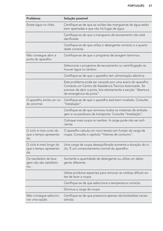 Problema Solução possível
Existe água no chão. Certifique-se de que as uniões das mangueiras de água estão
bem apertadas e que não há fugas de água.
Certifique-se de que a mangueira de escoamento não está
danificada.
Certifique-se de que utiliza o detergente correcto e a quanti-
dade correcta.
Não consegue abrir a
porta do aparelho.
Certifique-se de que o programa de lavagem terminou.
Seleccione o programa de escoamento ou centrifugação se
houver água no tambor.
Certifique-se de que o aparelho tem alimentação eléctrica.
Este problema pode ser causado por uma avaria do aparelho.
Contacte um Centro de Assistência Técnica Autorizado. Se
precisar de abrir a porta, leia atentamente a secção “Abertura
de emergência da porta”.
O aparelho emite um ruí-
do anormal.
Certifique-se de que o aparelho está bem nivelado. Consulte
“Instalação”.
Certifique-se de que removeu todos os materiais de embala-
gem e os parafusos de transporte. Consulte “Instalação”.
Coloque mais roupa no tambor. A carga pode não ser sufi-
ciente.
O ciclo é mais curto do
que o tempo apresenta-
do.
O aparelho calcula um novo tempo em função da carga de
roupa. Consulte o capítulo “Valores de consumo”.
O ciclo é mais longo do
que o tempo apresenta-
do.
Uma carga de roupa desequilibrada aumenta a duração do ci-
clo. É um comportamento normal do aparelho.
Os resultados de lava-
gem não são satisfatór-
ios.
Aumente a quantidade de detergente ou utilize um deter-
gente diferente.
Utilize produtos especiais para remover as nódoas difíceis an-
tes de lavar a roupa.
Certifique-se de que selecciona a temperatura correcta.
Diminua a carga de roupa.
Não consegue seleccio-
nar uma opção.
Certifique-se de que pressiona apenas o(s) botão(ões) neces-
sário(s).
PORTUGUÊS 27
 