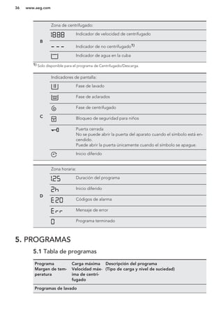 B
Zona de centrifugado:
Indicador de velocidad de centrifugado
Indicador de no centrifugado1)
Indicador de agua en la cuba
1) Solo disponible para el programa de Centrifugado/Descarga.
C
Indicadores de pantalla:
Fase de lavado
Fase de aclarados
Fase de centrifugado
Bloqueo de seguridad para niños
Puerta cerrada
No se puede abrir la puerta del aparato cuando el símbolo está en-
cendido.
Puede abrir la puerta únicamente cuando el símbolo se apague.
Inicio diferido
D
Zona horaria:
Duración del programa
Inicio diferido
Códigos de alarma
Mensaje de error
Programa terminado
5. PROGRAMAS
5.1 Tabla de programas
Programa
Margen de tem-
peratura
Carga máxima
Velocidad máx-
ima de centri-
fugado
Descripción del programa
(Tipo de carga y nivel de suciedad)
Programas de lavado
www.aeg.com36
 