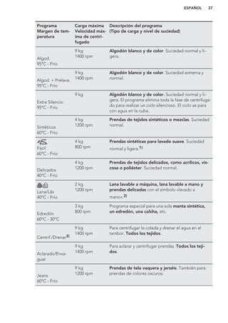Programa
Margen de tem-
peratura
Carga máxima
Velocidad máx-
ima de centri-
fugado
Descripción del programa
(Tipo de carga y nivel de suciedad)
Algod.
95°C - Frío
9 kg
1400 rpm
Algodón blanco y de color. Suciedad normal y li-
gera.
Algod. + Prelava.
95°C - Frío
9 kg
1400 rpm
Algodón blanco y de color. Suciedad extrema y
normal.
Extra Silencio
95°C - Frío
9 kg Algodón blanco y de color. Suciedad normal y li-
gera. El programa elimina toda la fase de centrifuga-
do para realizar un ciclo silencioso. El ciclo se para
con agua en la cuba.
Sintéticos
60°C - Frío
4 kg
1200 rpm
Prendas de tejidos sintéticos o mezclas. Suciedad
normal.
Fácil
60°C - Frío
4 kg
800 rpm
Prendas sintéticas para lavado suave. Suciedad
normal y ligera.1)
Delicados
40°C - Frío
4 kg
1200 rpm
Prendas de tejidos delicados, como acrílicos, vis-
cosa o poliéster. Suciedad normal.
Lana/Lãs
40°C - Frío
2 kg
1200 rpm
Lana lavable a máquina, lana lavable a mano y
prendas delicadas con el símbolo «lavado a
mano».2)
Edredón
60°C - 30°C
3 kg
800 rpm
Programa especial para una sola manta sintética,
un edredón, una colcha, etc.
Centrif./Drenar3)
9 kg
1400 rpm
Para centrifugar la colada y drenar el agua en el
tambor. Todos los tejidos.
Aclarado/Enxa-
guar
9 kg
1400 rpm
Para aclarar y centrifugar prendas. Todos los teji-
dos.
Jeans
60°C - Frío
9 kg
1200 rpm
Prendas de tela vaquera y jerséis. También para
prendas de colores oscuros.
ESPAÑOL 37
 