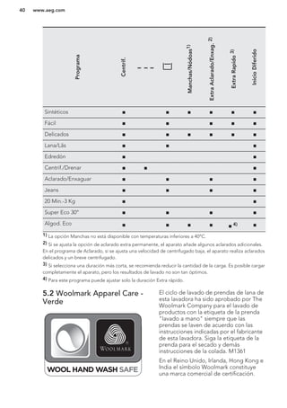 Programa
Centrif.
Manchas/Nódoas1)
ExtraAclarado/Enxag.2)
ExtraRapído3)
InicioDiferido
Sintéticos ■ ■ ■ ■ ■ ■
Fácil ■ ■ ■ ■ ■
Delicados ■ ■ ■ ■ ■ ■
Lana/Lãs ■ ■ ■
Edredón ■ ■
Centrif./Drenar ■ ■ ■
Aclarado/Enxaguar ■ ■ ■ ■
Jeans ■ ■ ■ ■
20 Min.-3 Kg ■ ■
Super Eco 30° ■ ■ ■ ■
Algod. Eco ■ ■ ■ ■ ■ 4) ■
1) La opción Manchas no está disponible con temperaturas inferiores a 40°C.
2) Si se ajusta la opción de aclarado extra permanente, el aparato añade algunos aclarados adicionales.
En el programa de Aclarado, si se ajusta una velocidad de centrifugado baja, el aparato realiza aclarados
delicados y un breve centrifugado.
3) Si selecciona una duración más corta, se recomienda reducir la cantidad de la carga. Es posible cargar
completamente el aparato, pero los resultados de lavado no son tan óptimos.
4) Para este programa puede ajustar solo la duración Extra rápido.
5.2 Woolmark Apparel Care -
Verde
El ciclo de lavado de prendas de lana de
esta lavadora ha sido aprobado por The
Woolmark Company para el lavado de
productos con la etiqueta de la prenda
"lavado a mano" siempre que las
prendas se laven de acuerdo con las
instrucciones indicadas por el fabricante
de esta lavadora. Siga la etiqueta de la
prenda para el secado y demás
instrucciones de la colada. M1361
En el Reino Unido, Irlanda, Hong Kong e
India el símbolo Woolmark constituye
una marca comercial de certificación.
www.aeg.com40
 
