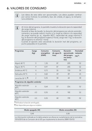 6. VALORES DE CONSUMO
Los datos de esta tabla son aproximados. Los datos pueden cambiar
por varios motivos: la cantidad y tipo de colada, el agua y la tempera-
tura ambiente.
Al inicio del programa, la pantalla muestra la duración para la capacidad
de carga máxima.
Durante la fase de lavado, la duración del programa se calcula automáti-
camente y se puede reducir mucho si la carga es inferior a la capacidad
de carga máxima (p. ej., algodón 60°C, capacidad de carga máxima 9
kg, la duración del programa supera 2 horas; carga real 1 kg, la duración
del programa no alcanza 1 hora).
Cuando el aparato está calculando la duración real del programa, un
punto parpadea en la pantalla.
Programas Carga
(kg)
Consumo
energético
(KWh)
Consumo
de agua (li-
tros)
Duración
aproximada
del progra-
ma (minu-
tos)
Humedad
restante
(%)1)
Algod. 60 °C 9 1,55 87 220 52
Algod. 40 °C 9 0,97 87 205 52
Sintéticos 40 °C 4 0,72 55 155 35
Delicados 40 °C 4 0,60 59 89 35
Lana/Lãs 30 °C 2) 2 0,35 58 60 30
Programas de algodón estándar
Algodón estándar
60°C
9 0,64 57 226 52
Algodón estándar
60°C
4.5 0,35 41 185 52
Algodón estándar
40°C
4.5 0,35 40 199 52
1) Al finalizar la fase de centrifugado.
2) No disponible para algunos modelos.
Modo apagado (W) Modo encendido (W)
0,48 0,48
La información indicada en la tabla anterior se ofrece en cumplimiento de la normativa
1015/2010 de la Comisión de la UE que implementa la directiva 2009/125/CE.
ESPAÑOL 41
 