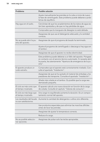Problema Posible solución
Ajuste manualmente las prendas en la cuba e inicie de nuevo
la fase de centrifugado. Este problema puede deberse a prob-
lemas de equilibrio.
Hay agua en el suelo. Cerciórese de que los acoplamientos de los tubos de agua es-
tán bien apretados y de que no hay pérdidas de agua.
Compruebe que la manguera de desagüe no está dañada.
Asegúrese de que usa el detergente adecuado y la cantidad
correcta.
No se puede abrir la pu-
erta del aparato.
Asegúrese de que el programa de lavado ha terminado.
Ajuste el programa de centrifugado o descarga si hay agua en
el tambor.
Asegúrese de que el aparato no recibe electricidad.
Este problema puede deberse a un fallo del aparato. Póngase
en contacto con el servicio técnico autorizado. Si necesita abrir
la puerta, lea atentamente “Apertura de emergencia de la pu-
erta”.
El aparato produce un
ruido extraño.
Compruebe que el aparato está correctamente nivelado. Con-
sulte el apartado "Instalación".
Asegúrese de que se ha quitado el material de embalaje y los
pasadores de transporte. Consulte el apartado "Instalación".
Añada más colada en el tambor. Es posible que la carga sea
demasiado pequeña.
El ciclo es más corto que
el tiempo mostrado.
El aparato calcula una nueva duración en función de la carga
de colada. Consulte el capítulo "Valores de consumo".
El ciclo es más largo que
el tiempo mostrado.
Una carga no equilibrada aumenta la duración. Es un compor-
tamiento normal del aparato.
Los resultados del lavado
no son satisfactorios.
Aumente la cantidad de detergente o utilice otro diferente.
Use productos especiales para eliminar las manchas difíciles
antes de lavar las prendas.
Asegúrese de ajustar la temperatura correcta.
Reduzca la carga.
No es posible seleccio-
nar opciones.
Asegúrese de pulsar solo las teclas apropiadas.
www.aeg.com54
 