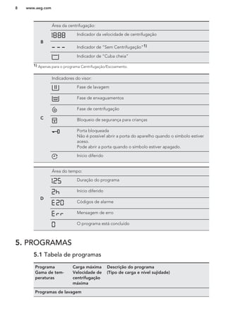B
Área da centrifugação:
Indicador da velocidade de centrifugação
Indicador de “Sem Centrifugação”1)
Indicador de “Cuba cheia”
1) Apenas para o programa Centrifugação/Escoamento.
C
Indicadores do visor:
Fase de lavagem
Fase de enxaguamentos
Fase de centrifugação
Bloqueio de segurança para crianças
Porta bloqueada
Não é possível abrir a porta do aparelho quando o símbolo estiver
aceso.
Pode abrir a porta quando o símbolo estiver apagado.
Início diferido
D
Área do tempo:
Duração do programa
Início diferido
Códigos de alarme
Mensagem de erro
O programa está concluído
5. PROGRAMAS
5.1 Tabela de programas
Programa
Gama de tem-
peraturas
Carga máxima
Velocidade de
centrifugação
máxima
Descrição do programa
(Tipo de carga e nível sujidade)
Programas de lavagem
www.aeg.com8
 