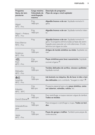 Programa
Gama de tem-
peraturas
Carga máxima
Velocidade de
centrifugação
máxima
Descrição do programa
(Tipo de carga e nível sujidade)
Algod.
95°C - Frio
9 kg
1400 rpm
Algodão branco e de cor. Sujidade normal e li-
geira.
Algod. + Prelava.
95°C - Frio
9 kg
1400 rpm
Algodão branco e de cor. Sujidade normal e inten-
sa.
Extra Silencio
95°C - Frio
9 kg Algodão branco e de cor. Sujidade normal e li-
geira. O programa elimina todas as fases de centri-
fugação para executar um ciclo silencioso. O ciclo
termina com água na cuba.
Sintéticos
60°C - Frio
4 kg
1200 rpm
Artigos de tecido sintético ou misto. Sujidade nor-
mal.
Fácil
60°C - Frio
4 kg
800 rpm
Peças sintéticas para lavar suavemente. Sujidade
normal e ligeira.1)
Delicados
40°C - Frio
4 kg
1200 rpm
Tecidos delicados de acrílico, viscose e poliéster.
Sujidade normal.
Lana/Lãs
40°C - Frio
2 kg
1200 rpm
Lãs laváveis na máquina, lãs de lavar à mão e teci-
dos delicados com o símbolo “lavagem à mão”.2)
Edredón
60°C - 30°C
3 kg
800 rpm
Programa especial para uma peça sintética, como
um cobertor, edredão, colcha, etc.
Centrif./Drenar3)
9 kg
1400 rpm
Para centrifugar a roupa e escoar a água do tambor.
Todos os tecidos.
Aclarado/Enxa-
guar
9 kg
1400 rpm
Para enxaguar e centrifugar a roupa. Todos os teci-
dos.
Jeans
60°C - Frio
9 kg
1200 rpm
Peças de ganga e malhas. Também para peças de
cores escuras.
PORTUGUÊS 9
 