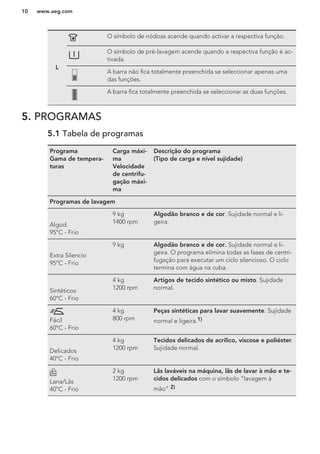 L
O símbolo de nódoas acende quando activar a respectiva função.
O símbolo de pré-lavagem acende quando a respectiva função é ac-
tivada.
A barra não fica totalmente preenchida se seleccionar apenas uma
das funções.
A barra fica totalmente preenchida se seleccionar as duas funções.
5. PROGRAMAS
5.1 Tabela de programas
Programa
Gama de tempera-
turas
Carga máxi-
ma
Velocidade
de centrifu-
gação máxi-
ma
Descrição do programa
(Tipo de carga e nível sujidade)
Programas de lavagem
Algod.
95°C - Frio
9 kg
1400 rpm
Algodão branco e de cor. Sujidade normal e li-
geira.
Extra Silencio
95°C - Frio
9 kg Algodão branco e de cor. Sujidade normal e li-
geira. O programa elimina todas as fases de centri-
fugação para executar um ciclo silencioso. O ciclo
termina com água na cuba.
Sintéticos
60°C - Frio
4 kg
1200 rpm
Artigos de tecido sintético ou misto. Sujidade
normal.
Fácil
60°C - Frio
4 kg
800 rpm
Peças sintéticas para lavar suavemente. Sujidade
normal e ligeira.1)
Delicados
40°C - Frio
4 kg
1200 rpm
Tecidos delicados de acrílico, viscose e poliéster.
Sujidade normal.
Lana/Lãs
40°C - Frio
2 kg
1200 rpm
Lãs laváveis na máquina, lãs de lavar à mão e te-
cidos delicados com o símbolo “lavagem à
mão”.2)
www.aeg.com10
 